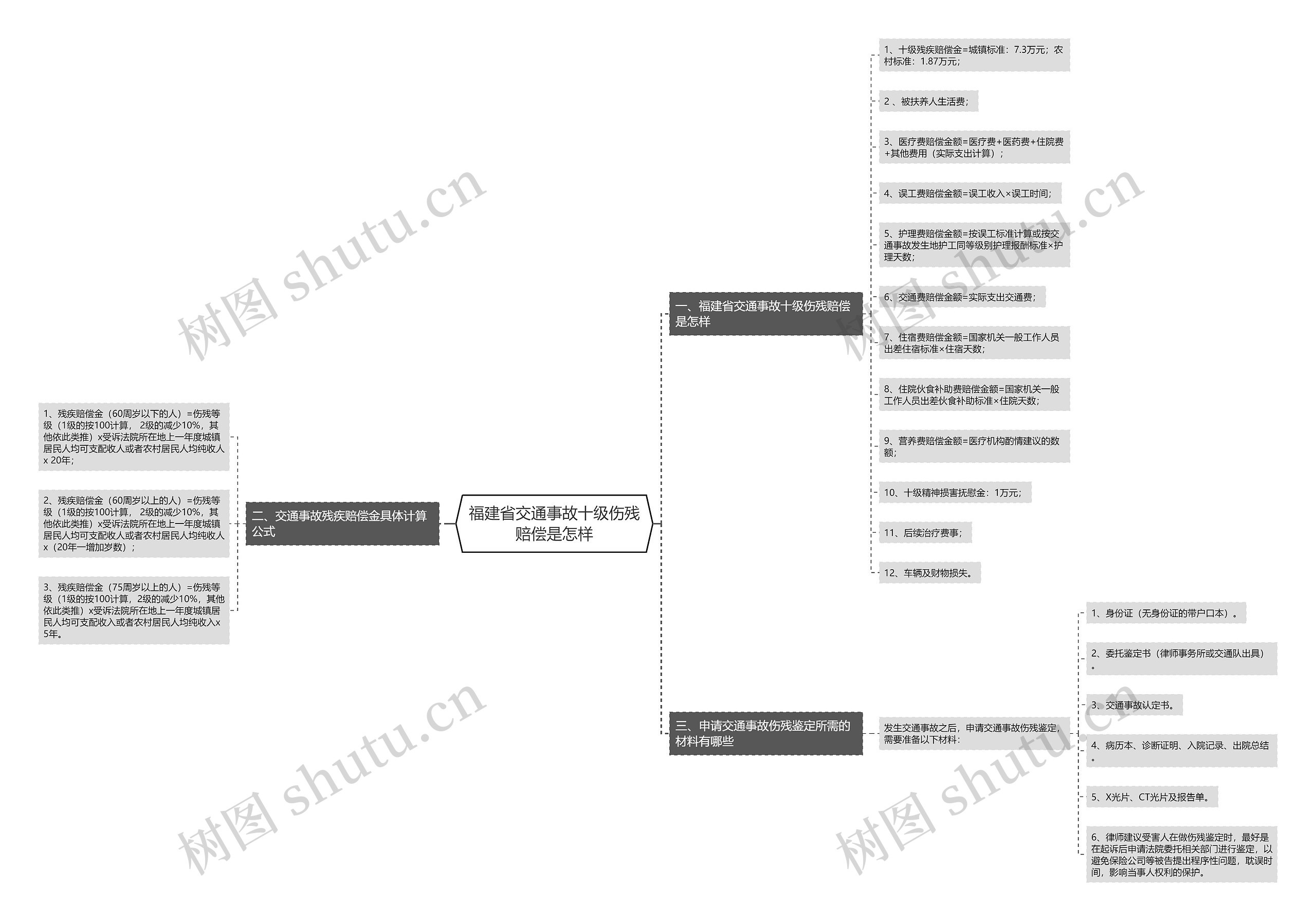 福建省交通事故十级伤残赔偿是怎样思维导图