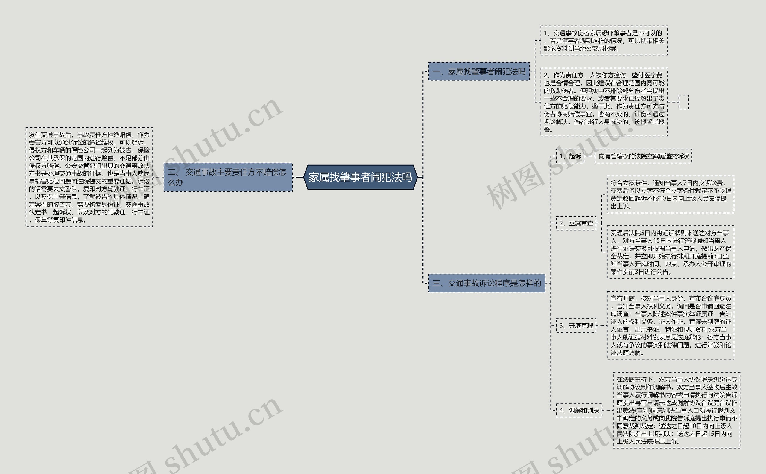 家属找肇事者闹犯法吗思维导图