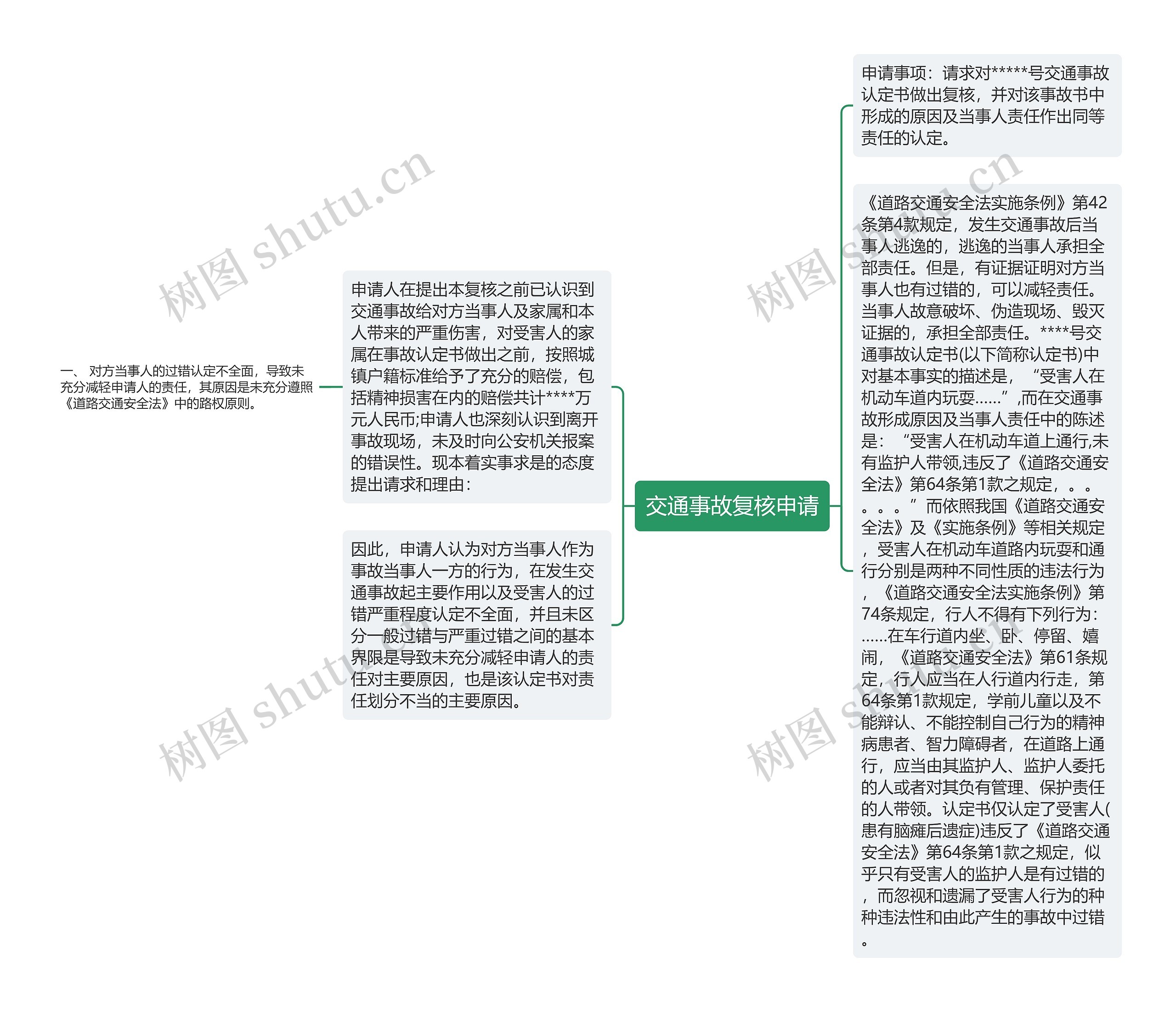 交通事故复核申请思维导图