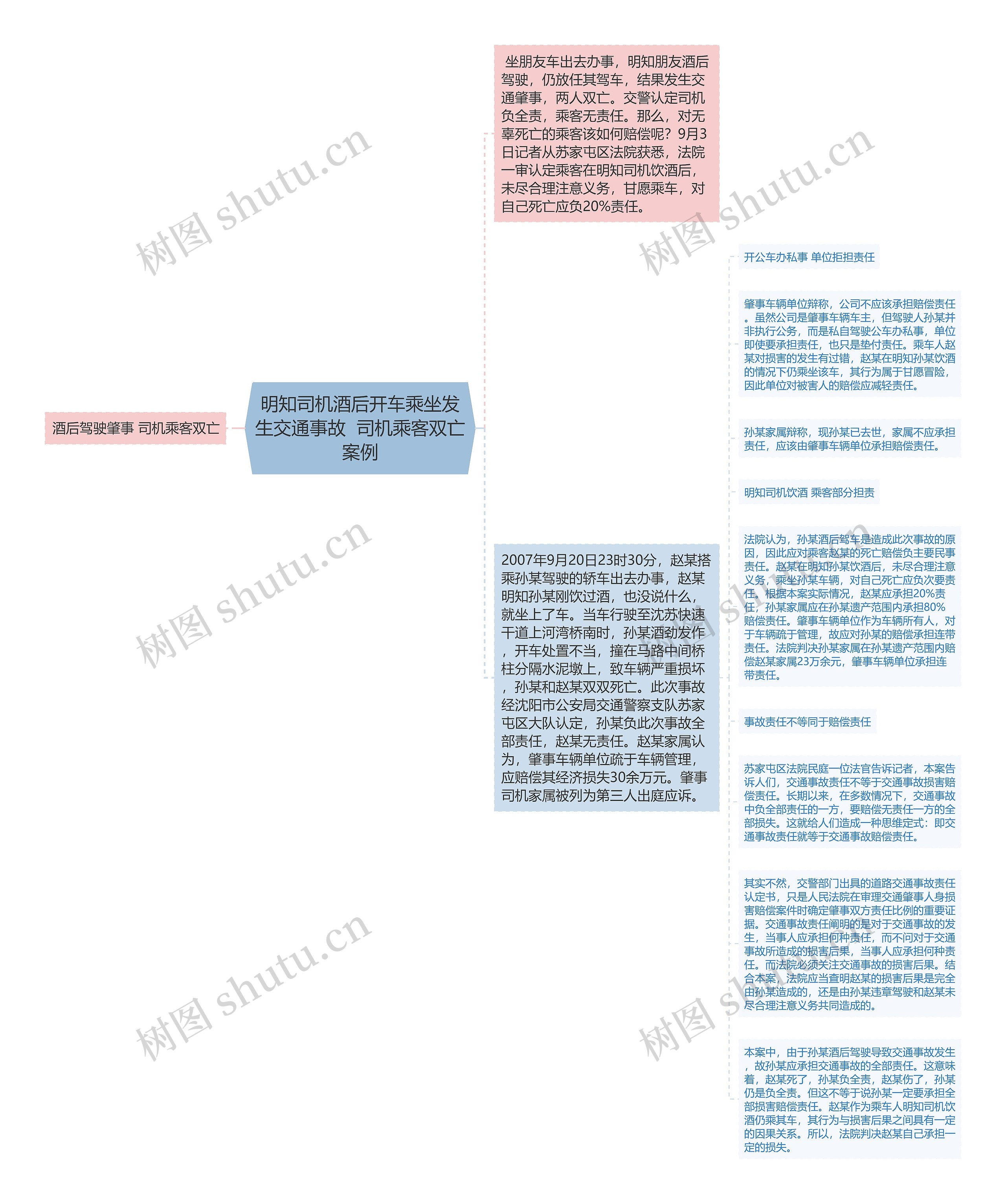 明知司机酒后开车乘坐发生交通事故  司机乘客双亡案例思维导图