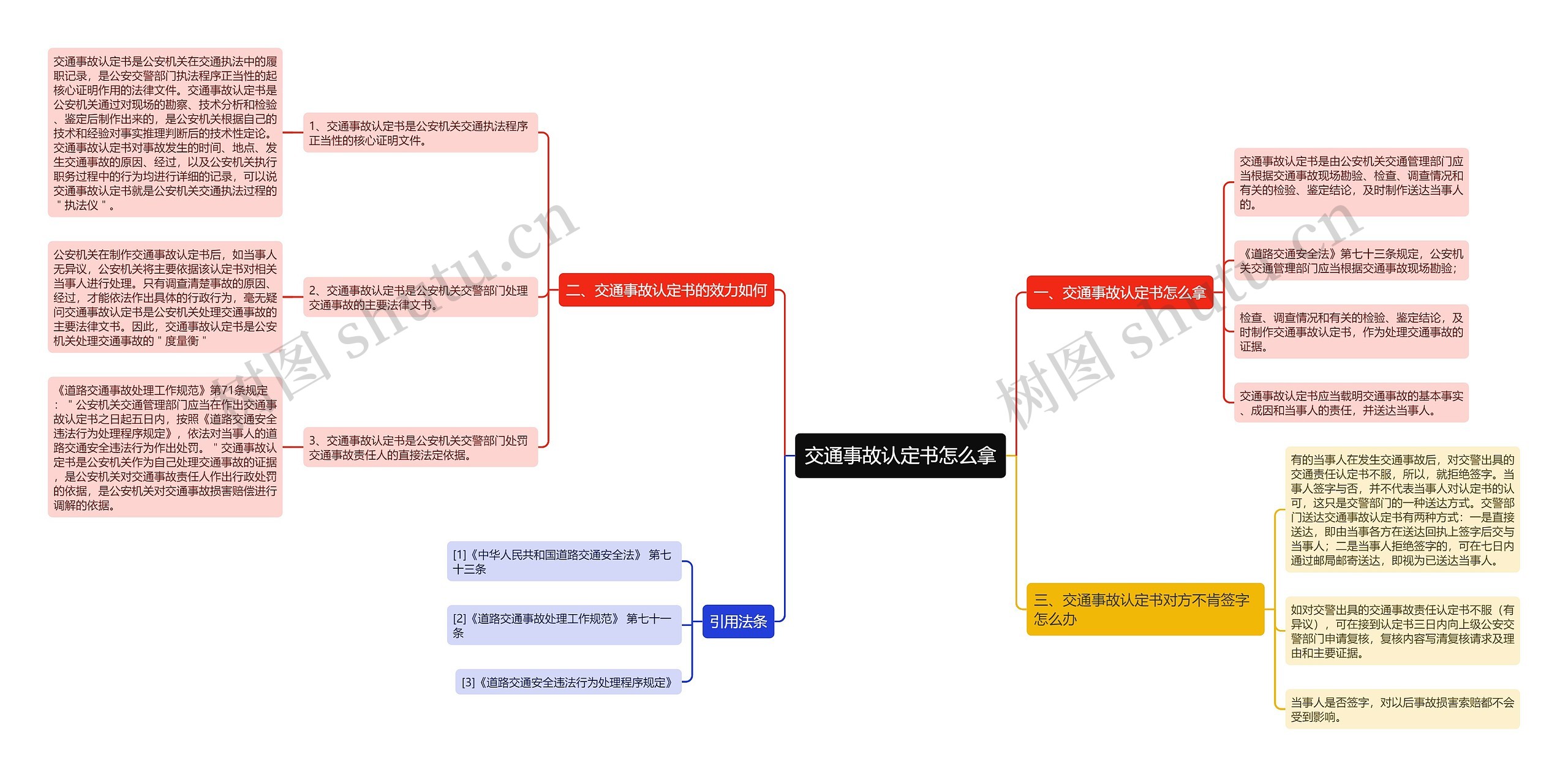 交通事故认定书怎么拿思维导图