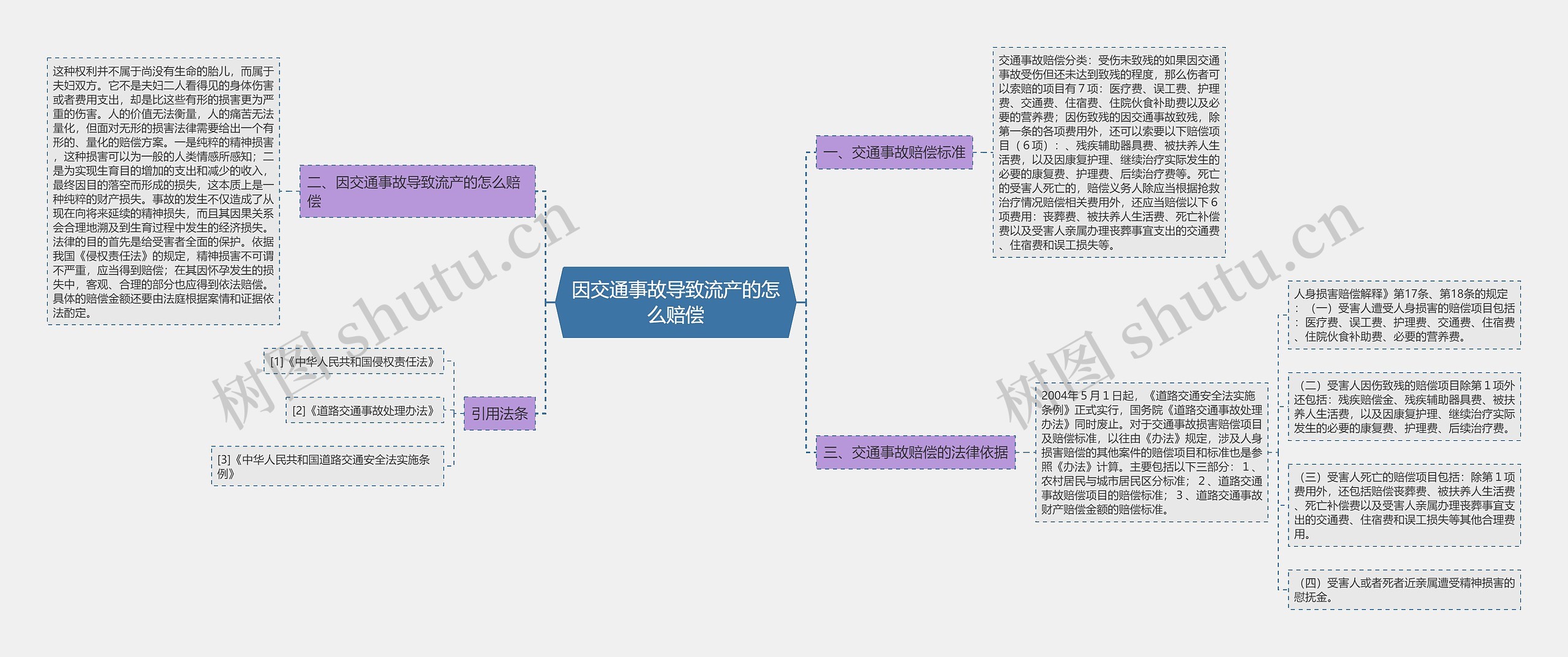 因交通事故导致流产的怎么赔偿思维导图