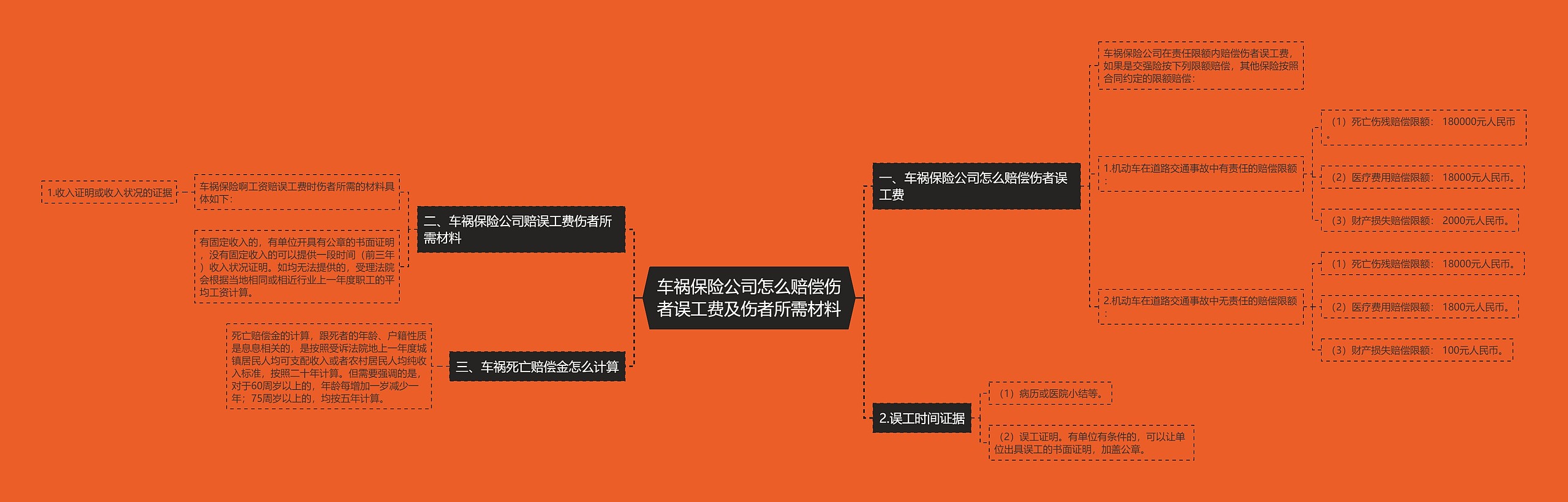 车祸保险公司怎么赔偿伤者误工费及伤者所需材料思维导图