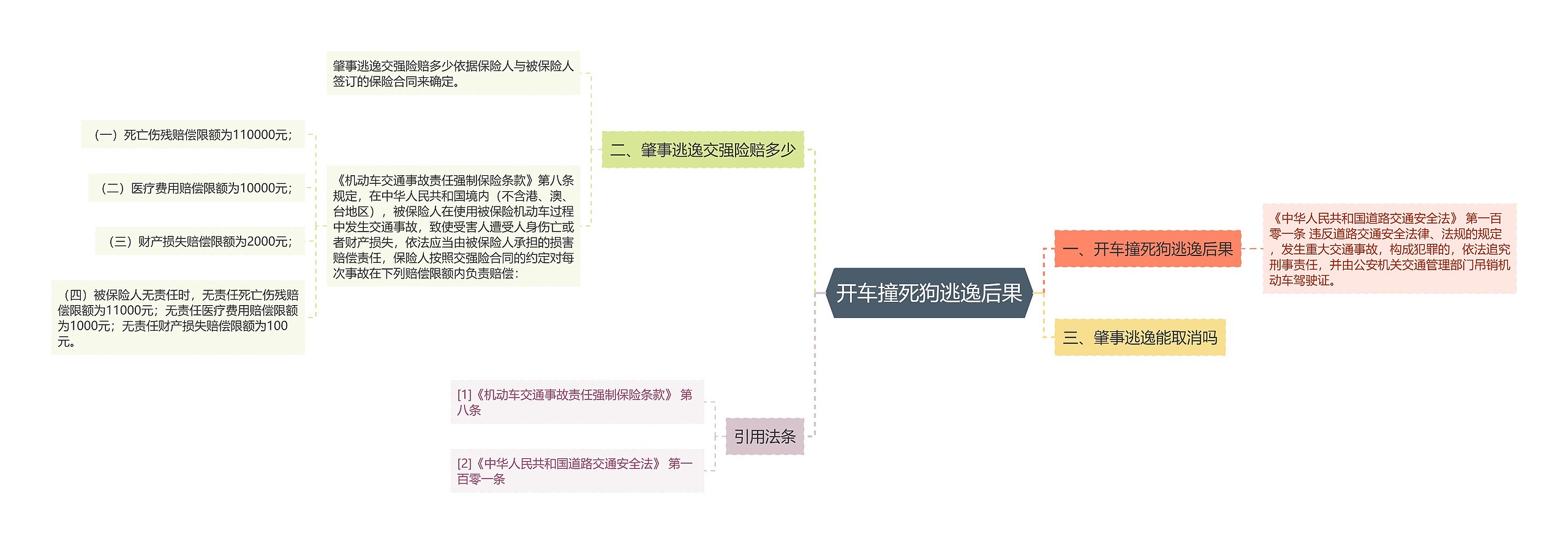 开车撞死狗逃逸后果