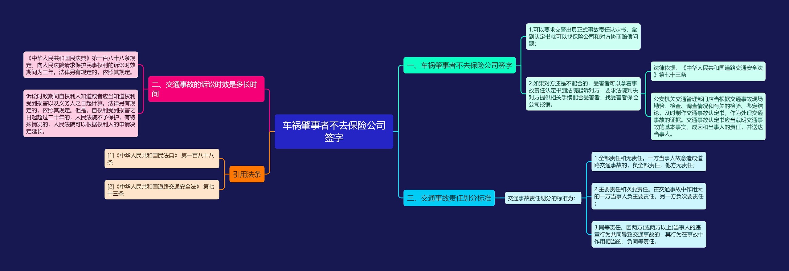 车祸肇事者不去保险公司签字思维导图