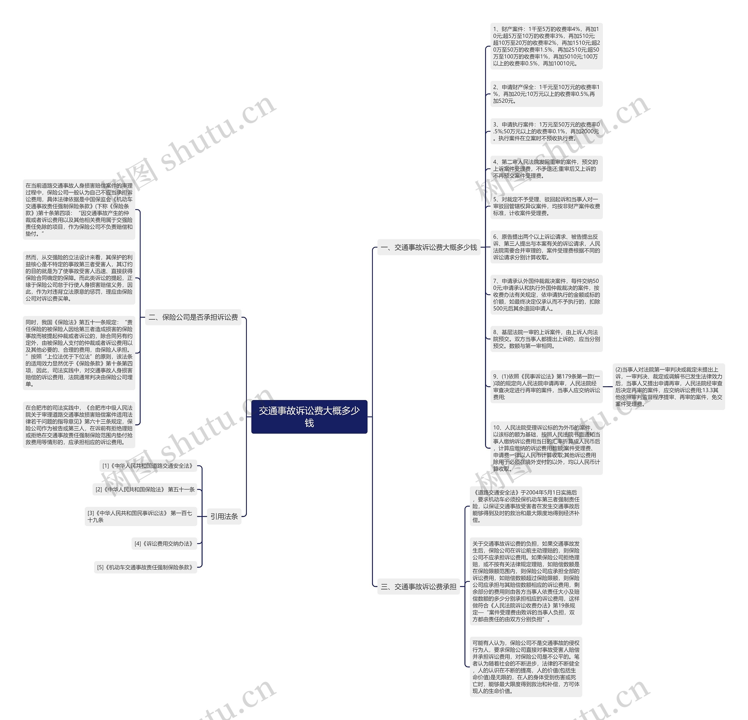 交通事故诉讼费大概多少钱思维导图