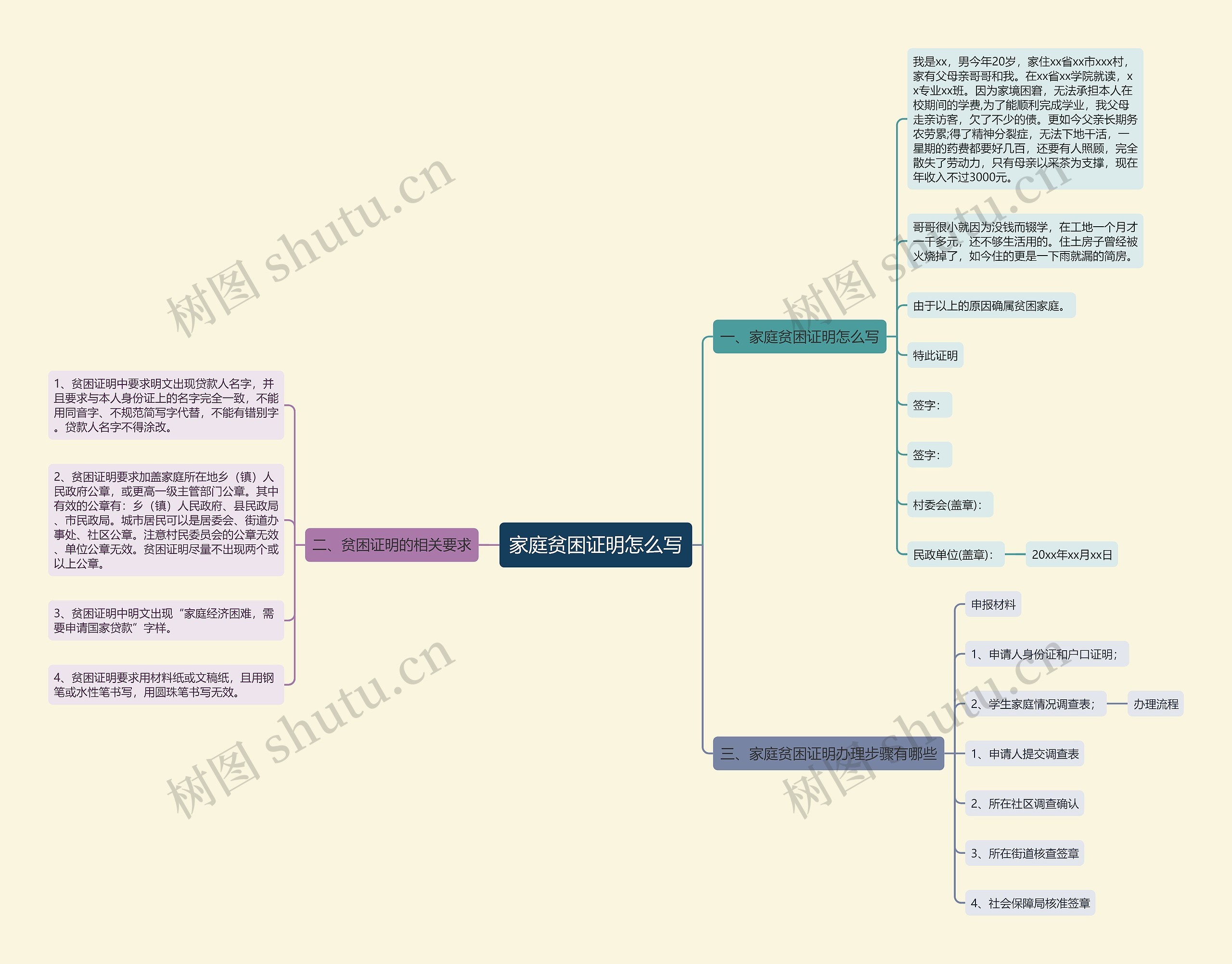 家庭贫困证明怎么写思维导图