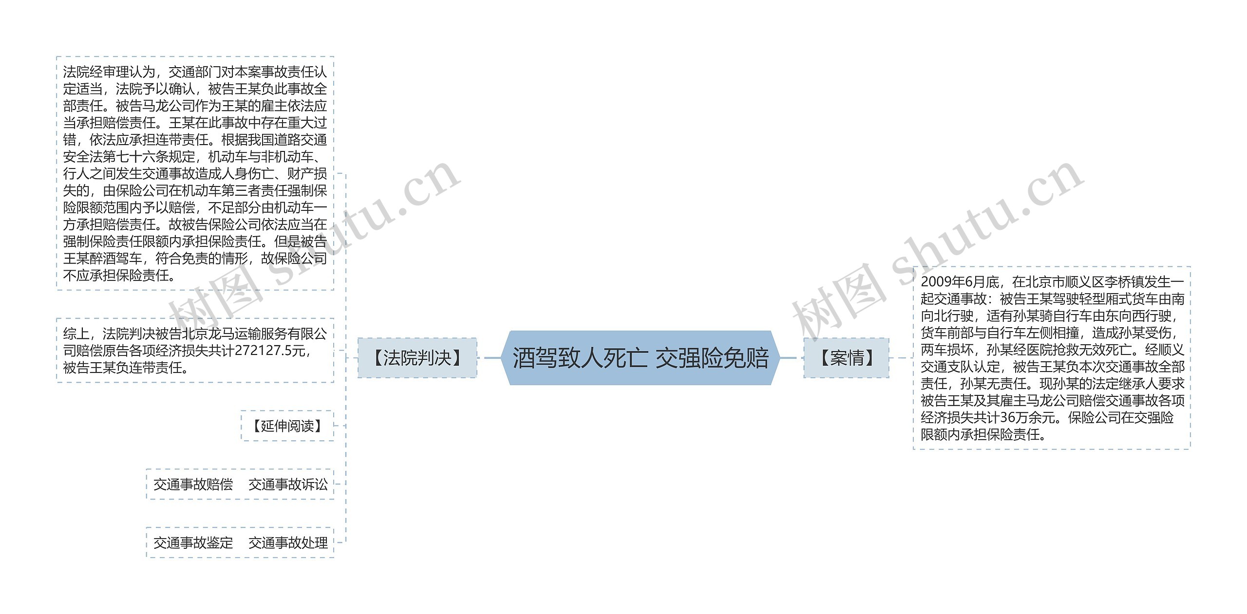 酒驾致人死亡 交强险免赔思维导图