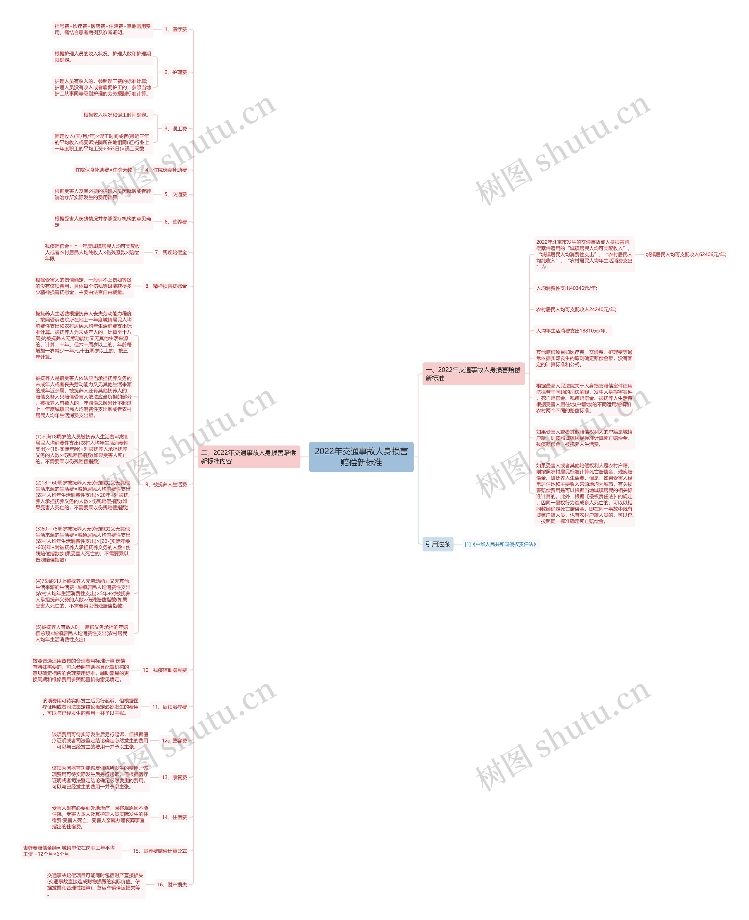 2022年交通事故人身损害赔偿新标准思维导图