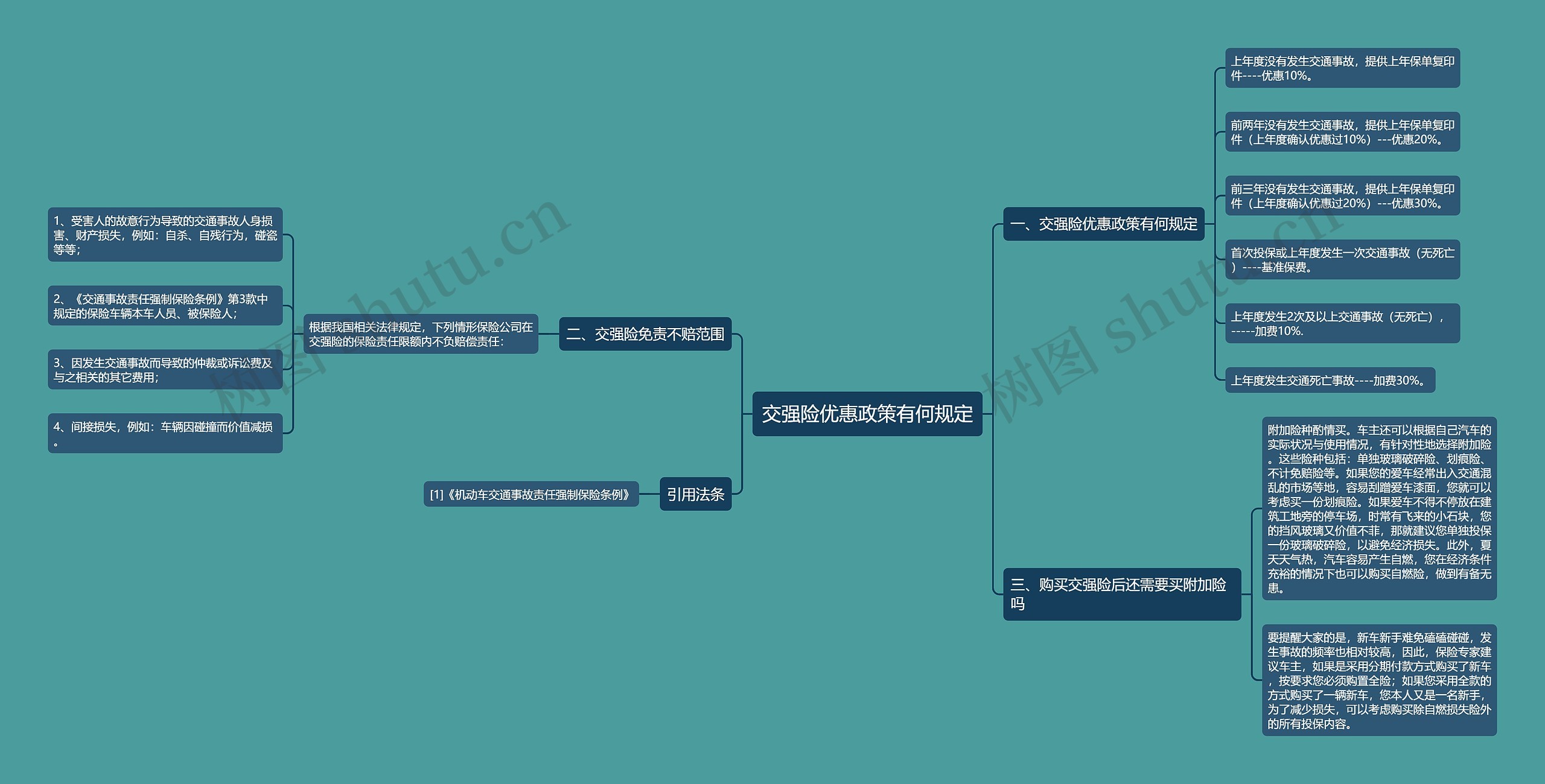 交强险优惠政策有何规定思维导图