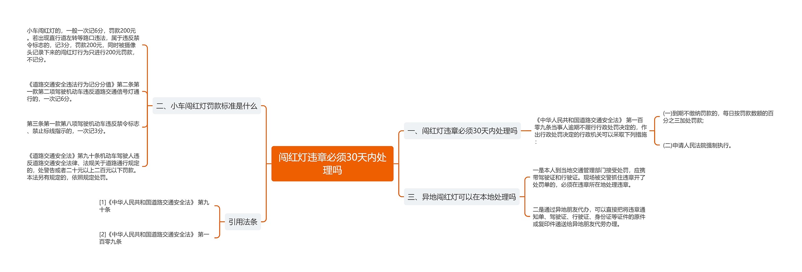 闯红灯违章必须30天内处理吗思维导图