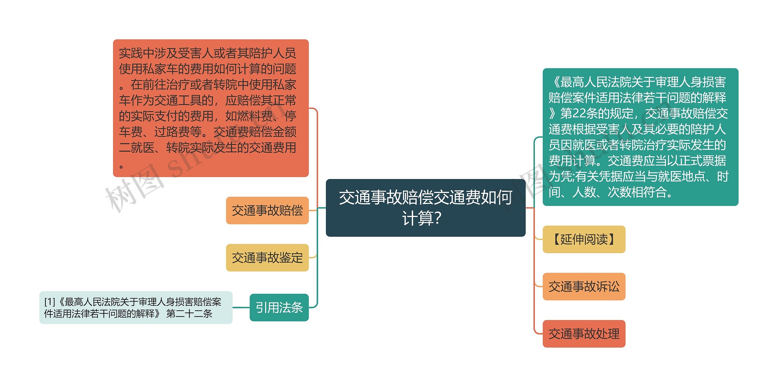 交通事故赔偿交通费如何计算？思维导图