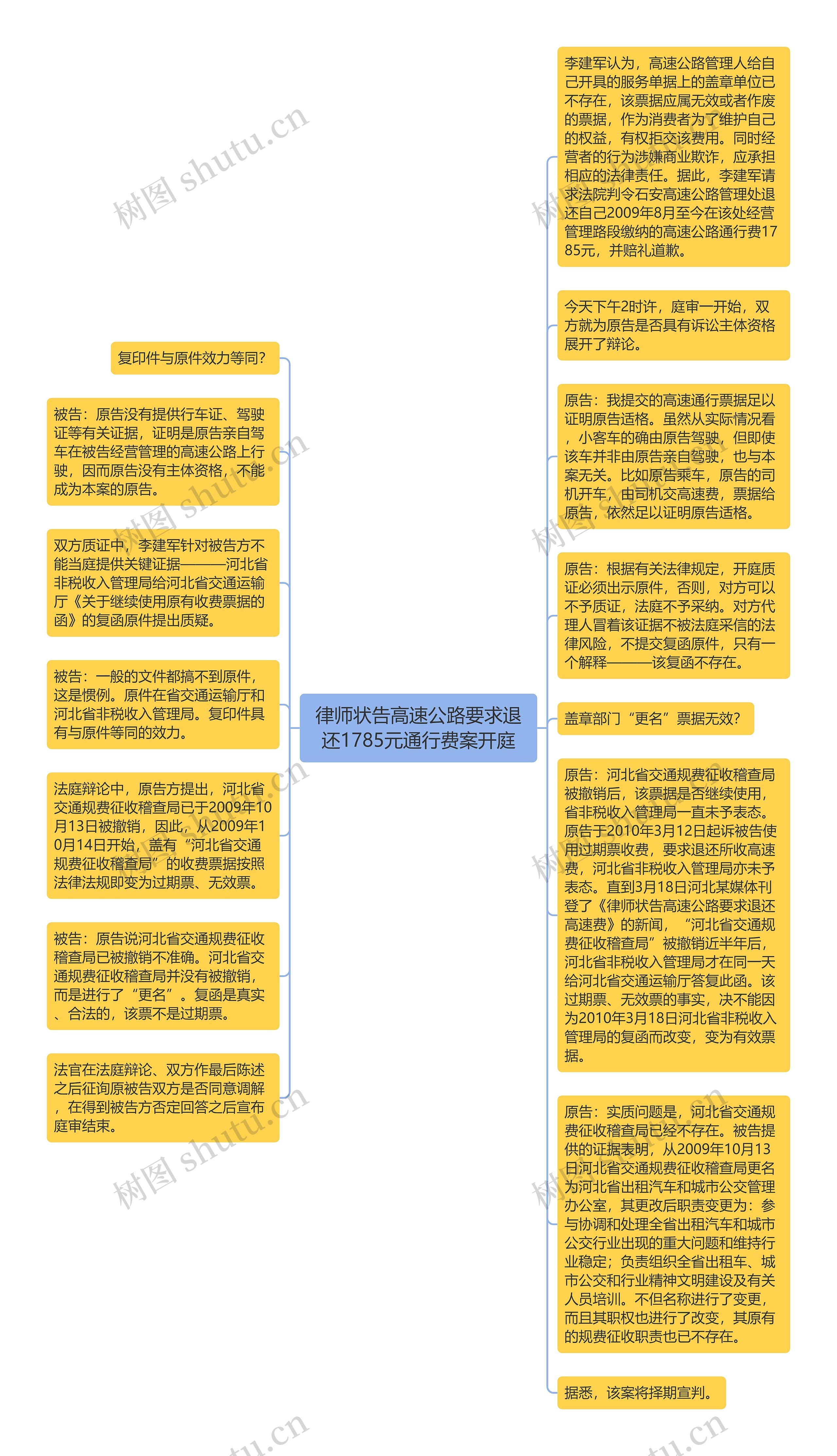 律师状告高速公路要求退还1785元通行费案开庭思维导图