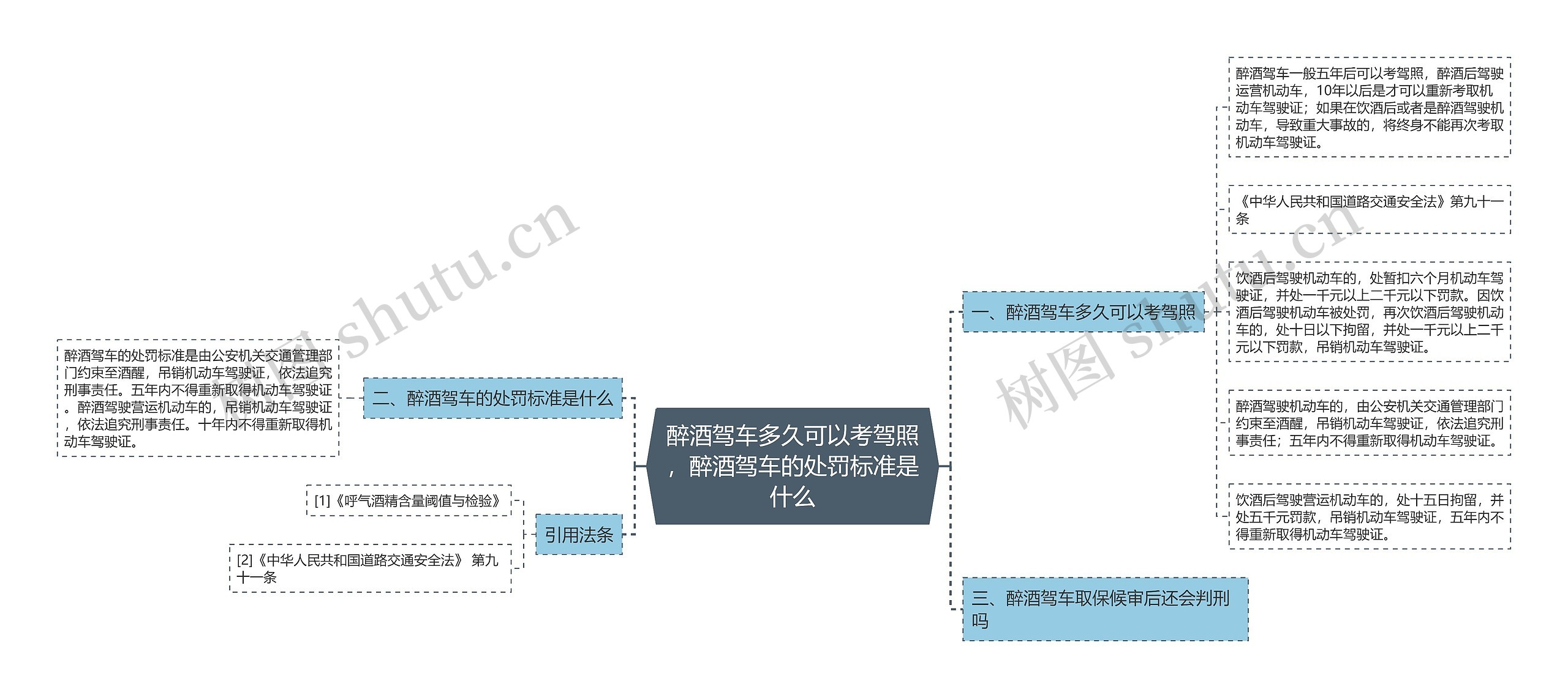 醉酒驾车多久可以考驾照，醉酒驾车的处罚标准是什么思维导图