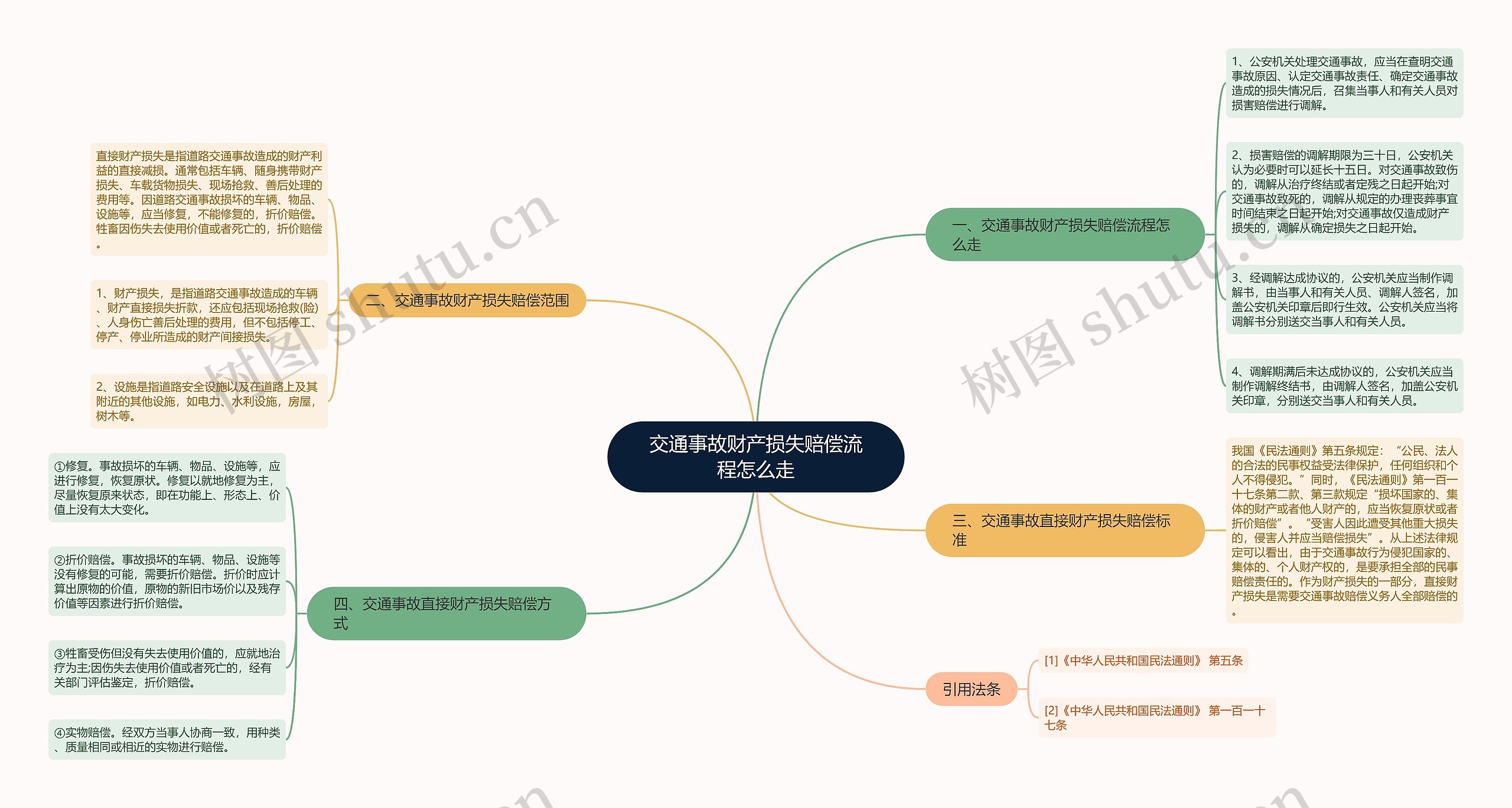 交通事故财产损失赔偿流程怎么走