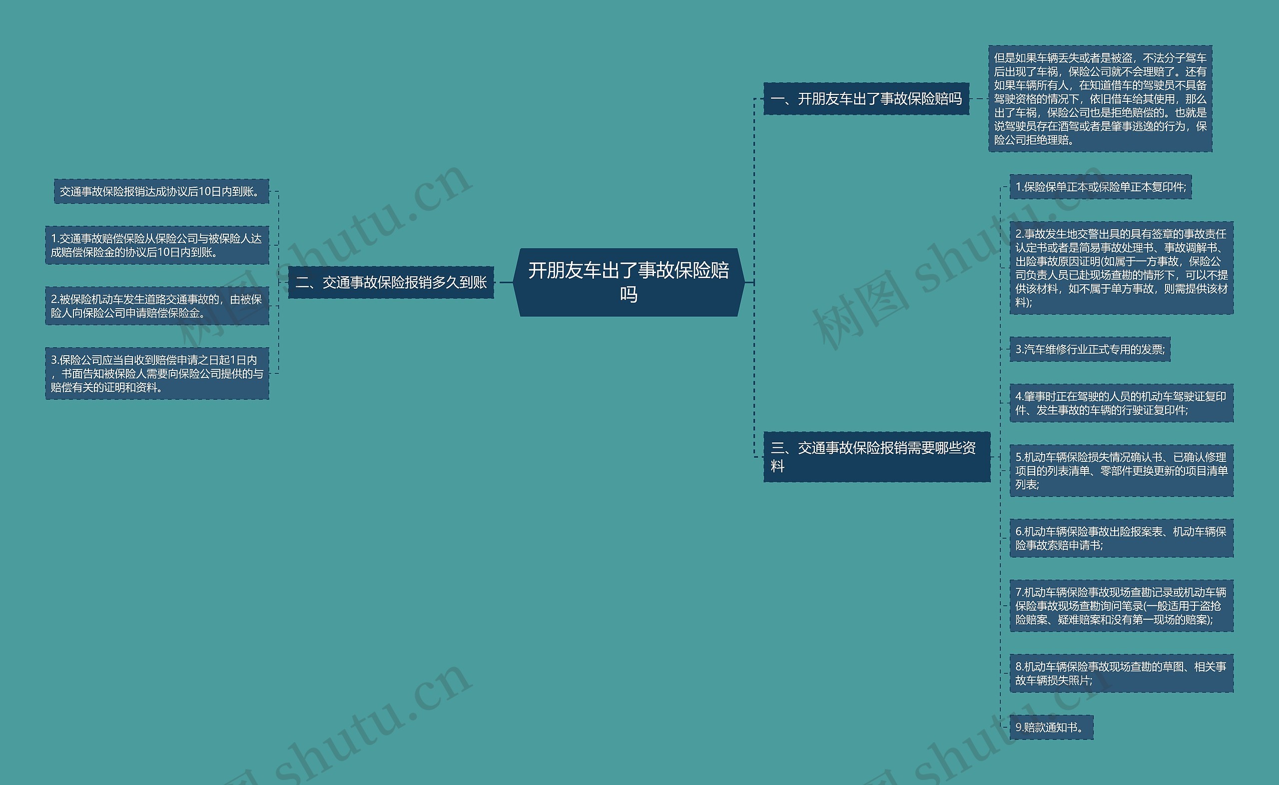 开朋友车出了事故保险赔吗思维导图