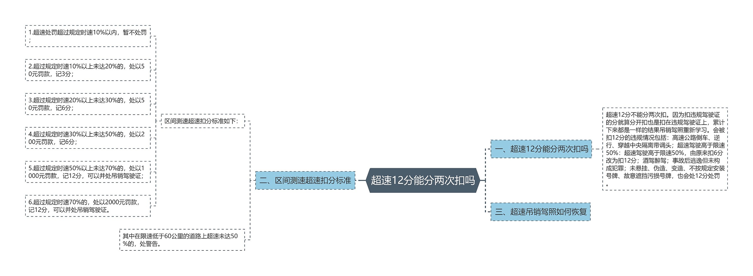 超速12分能分两次扣吗思维导图