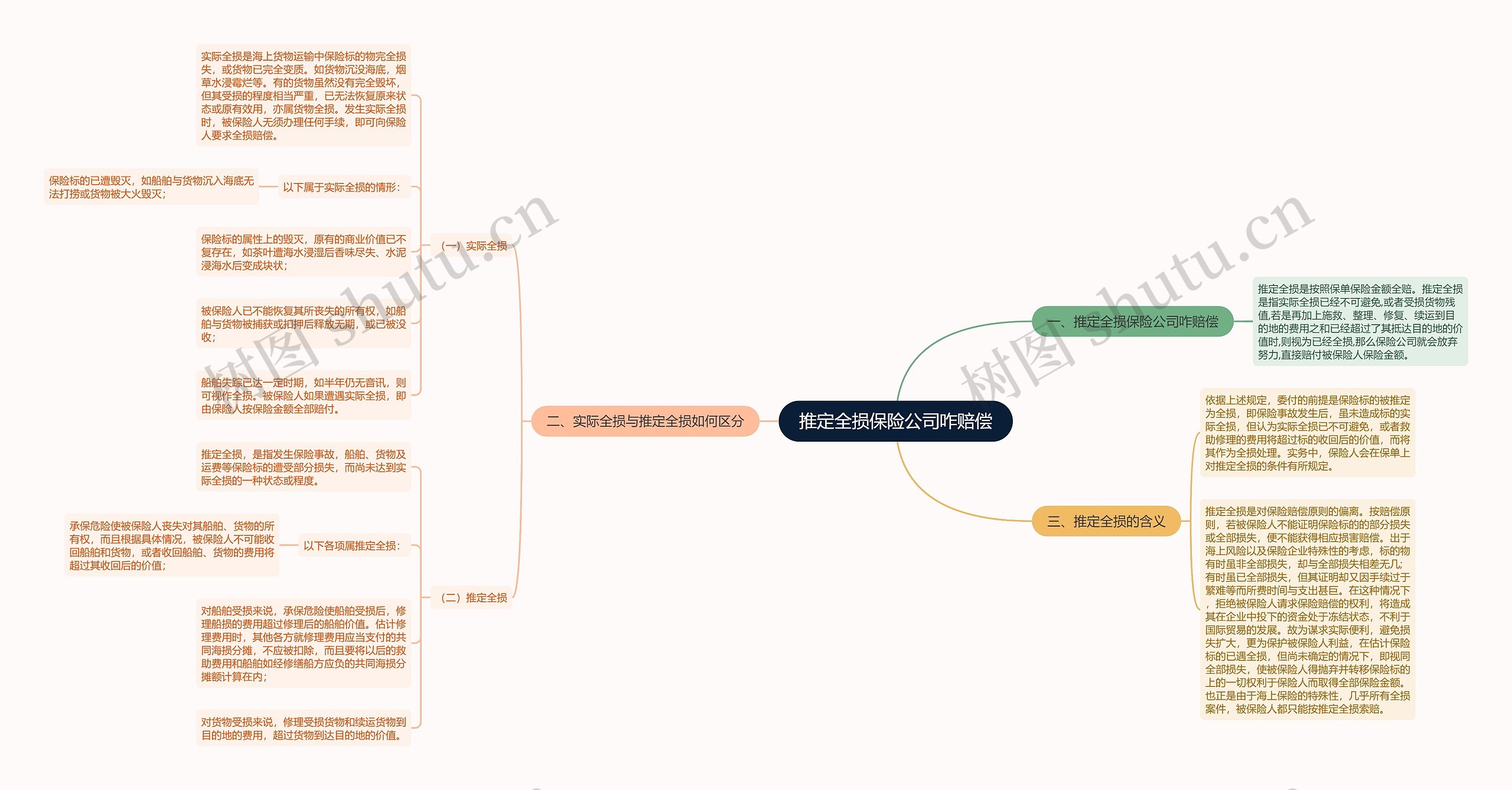 推定全损保险公司咋赔偿思维导图