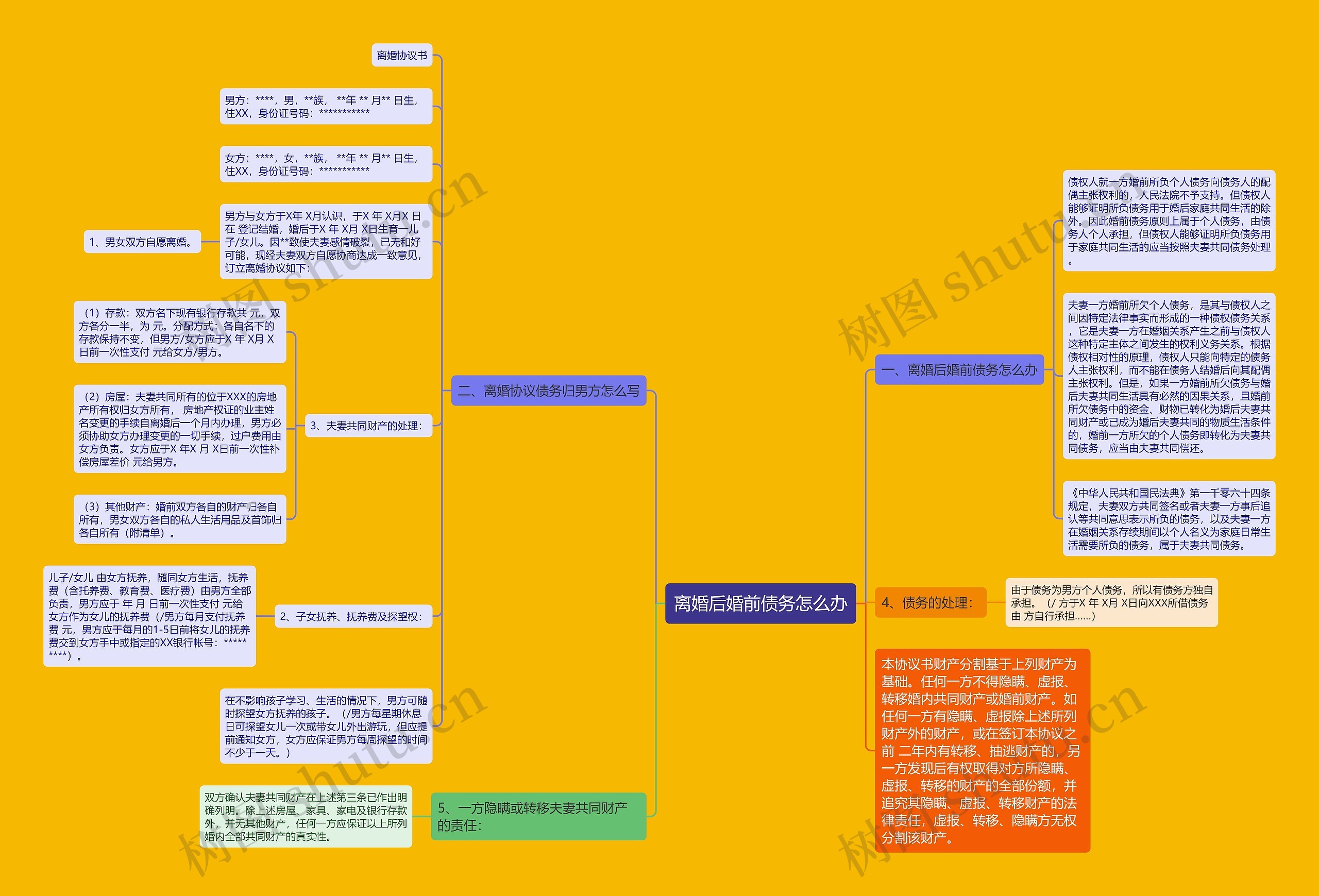 离婚后婚前债务怎么办思维导图