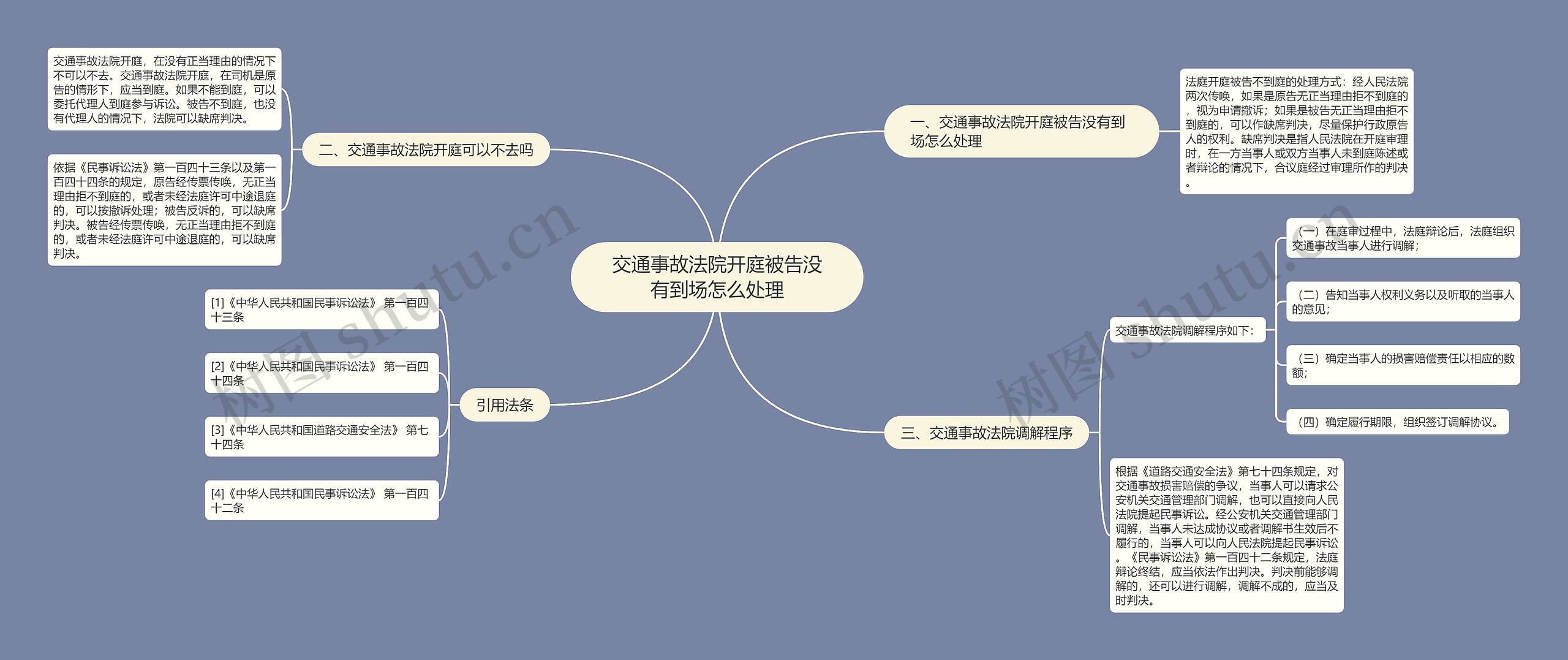 交通事故法院开庭被告没有到场怎么处理思维导图