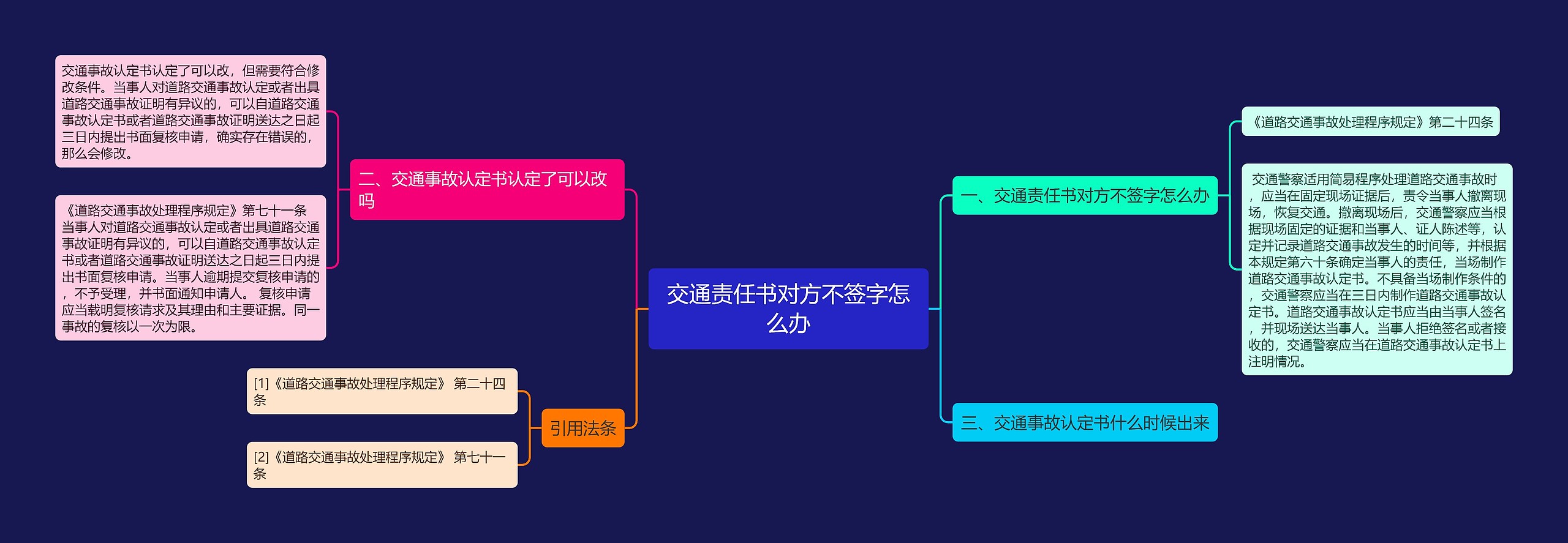 交通责任书对方不签字怎么办思维导图