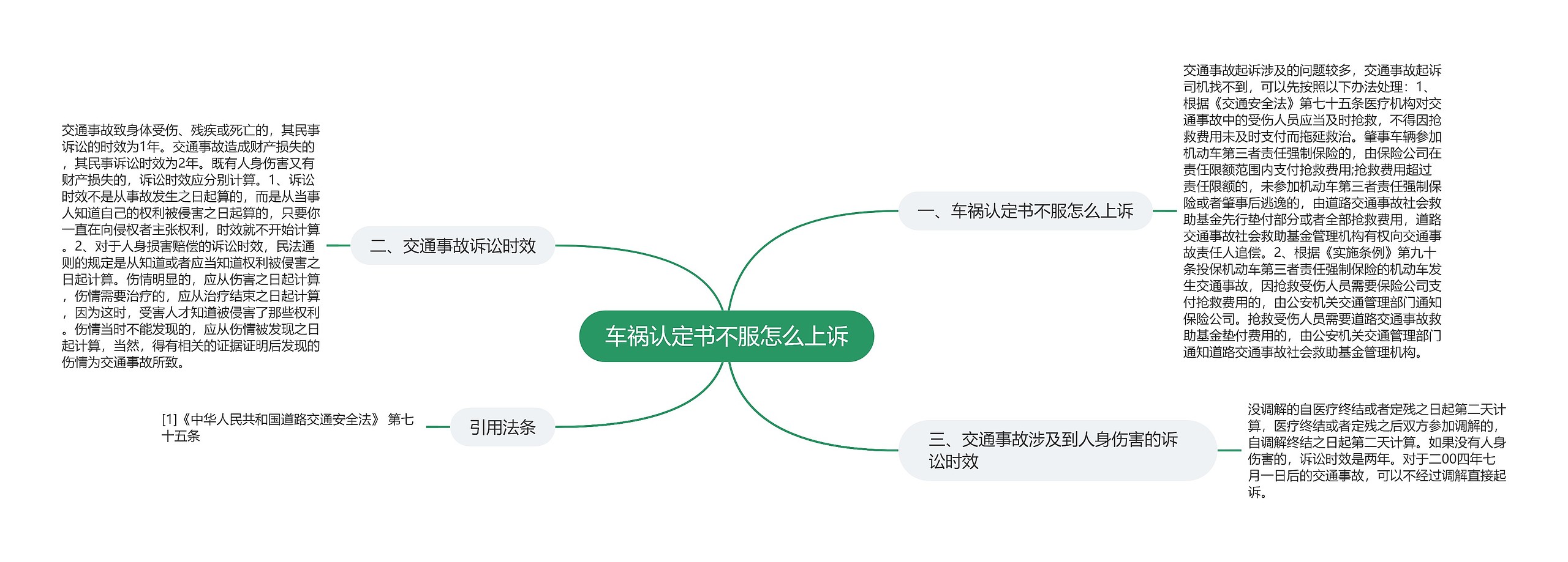 车祸认定书不服怎么上诉思维导图