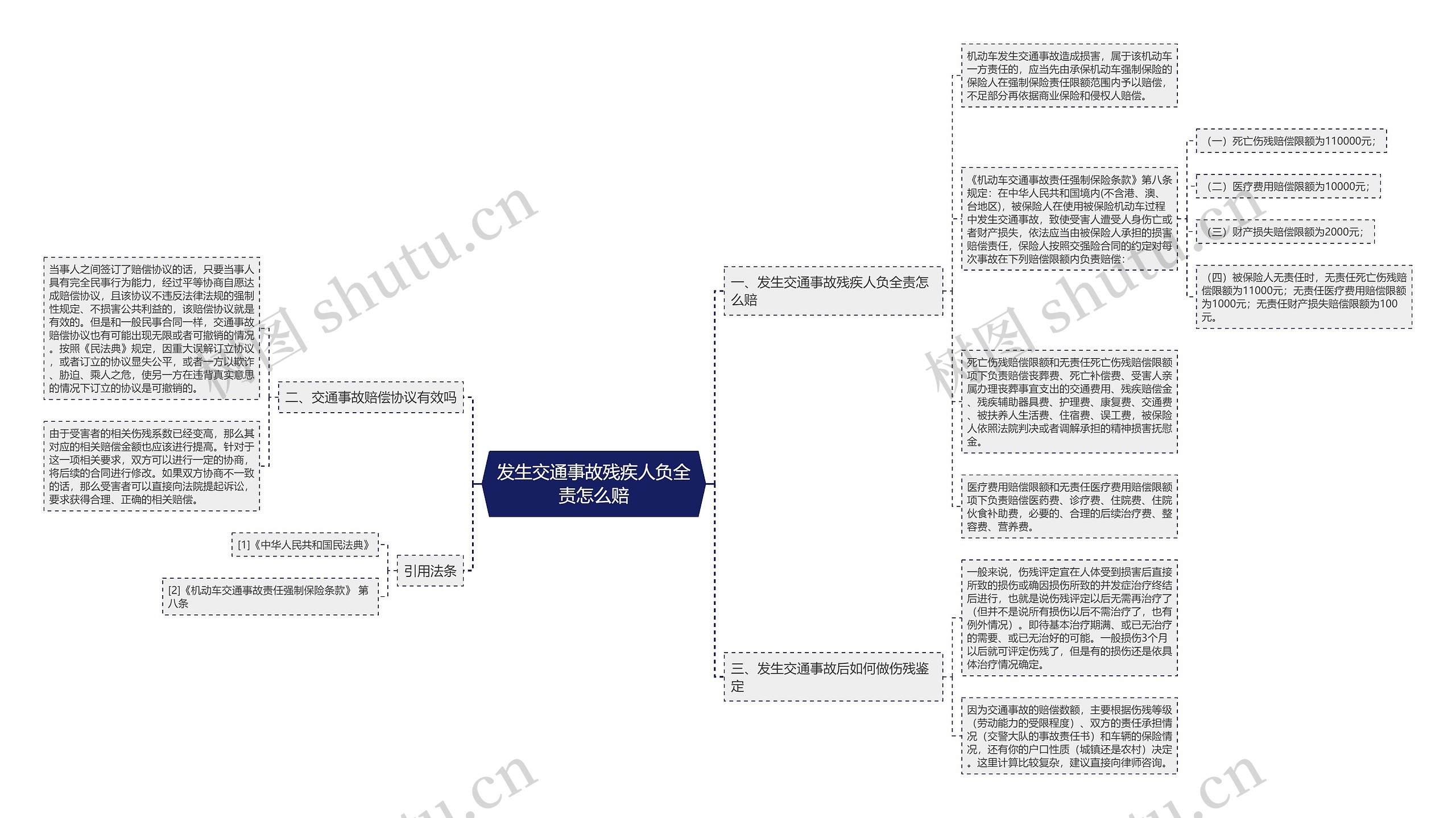 发生交通事故残疾人负全责怎么赔思维导图