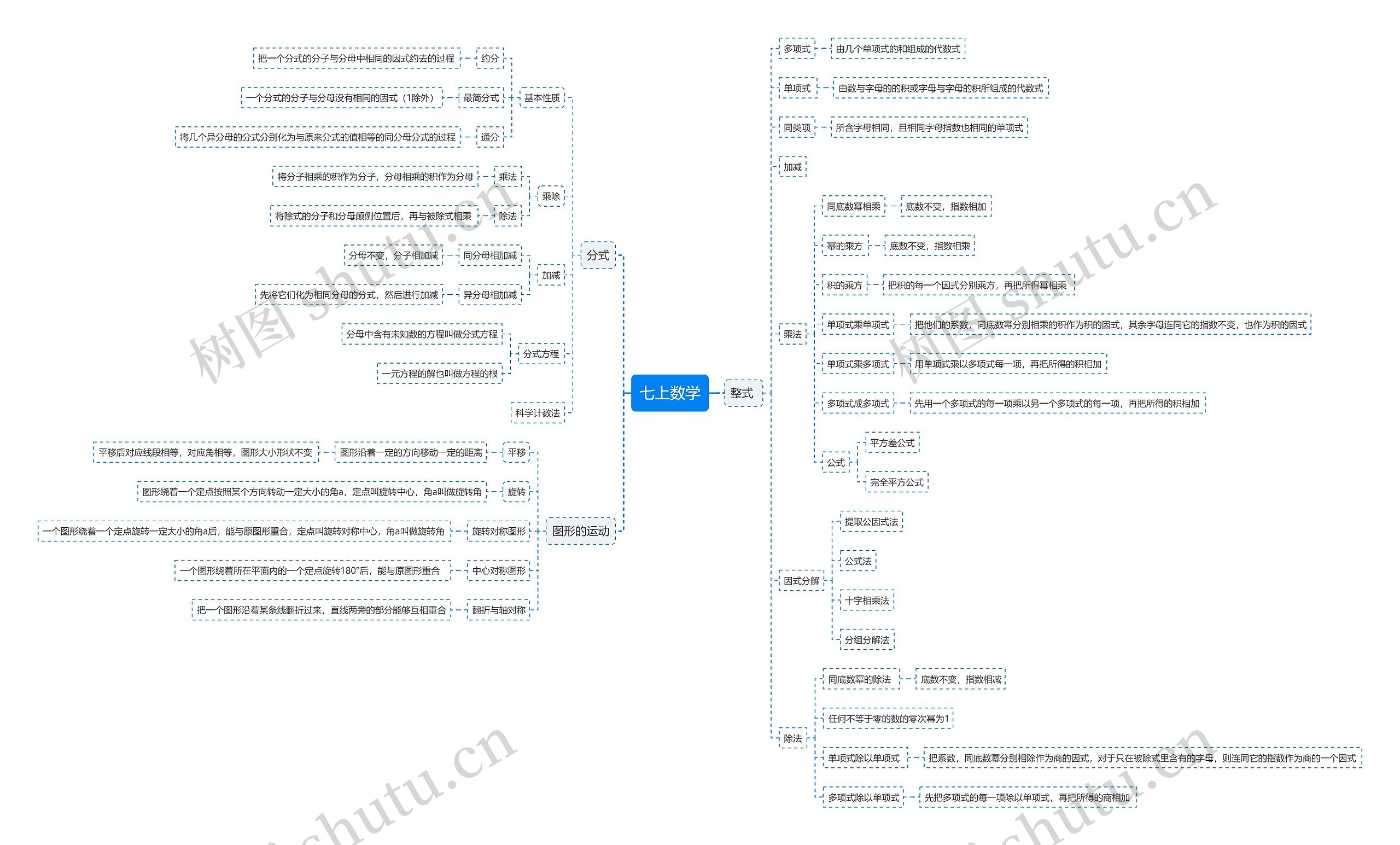 七上数学思维导图