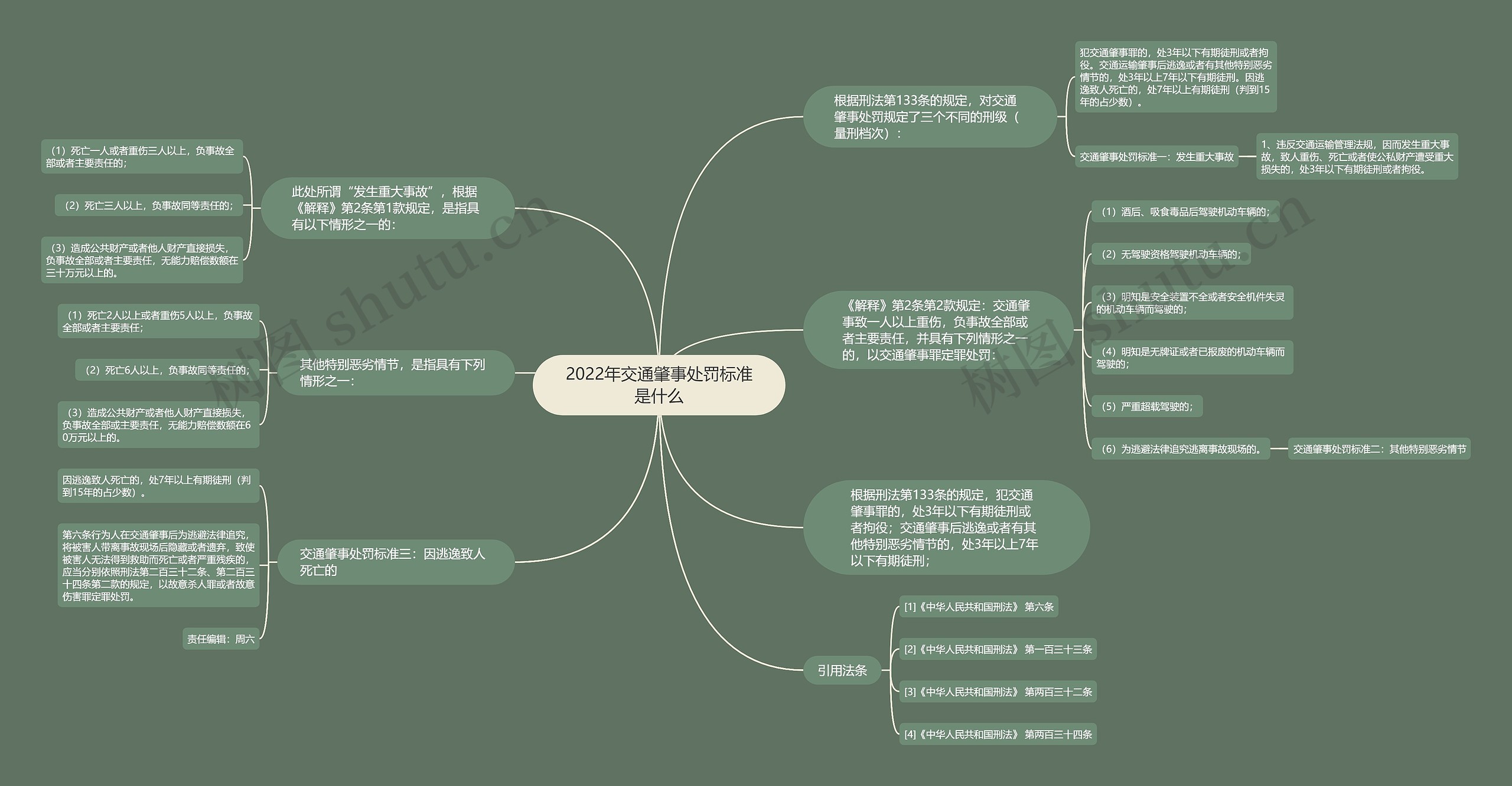 2022年交通肇事处罚标准是什么思维导图