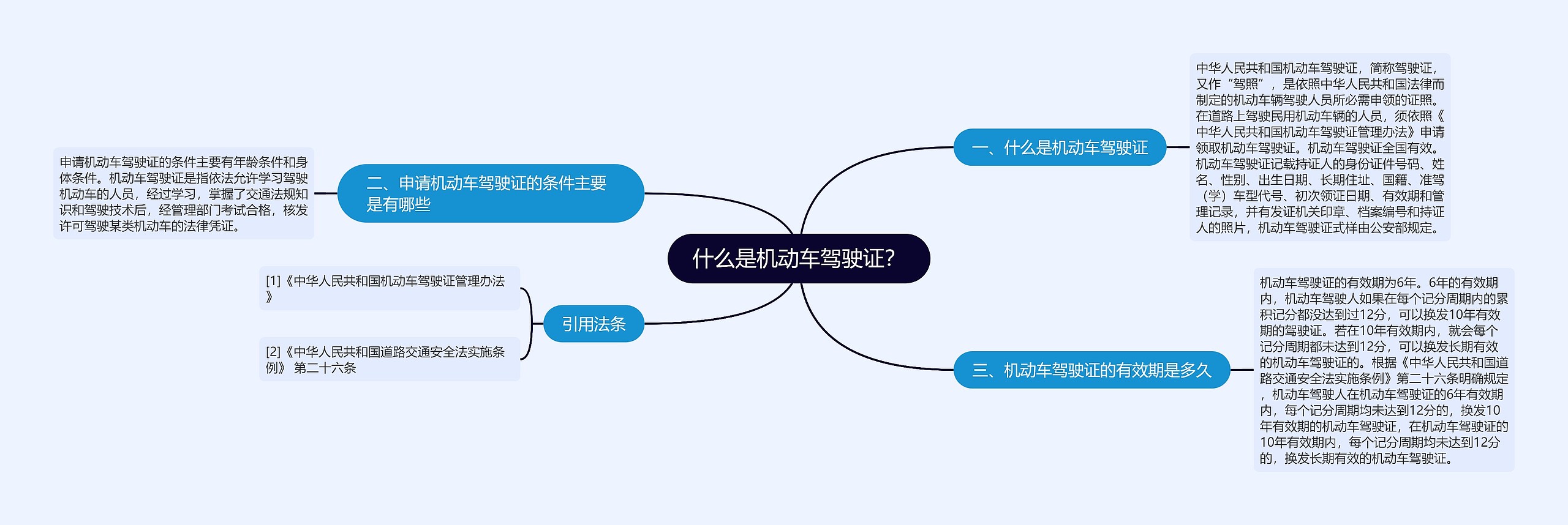 什么是机动车驾驶证？思维导图