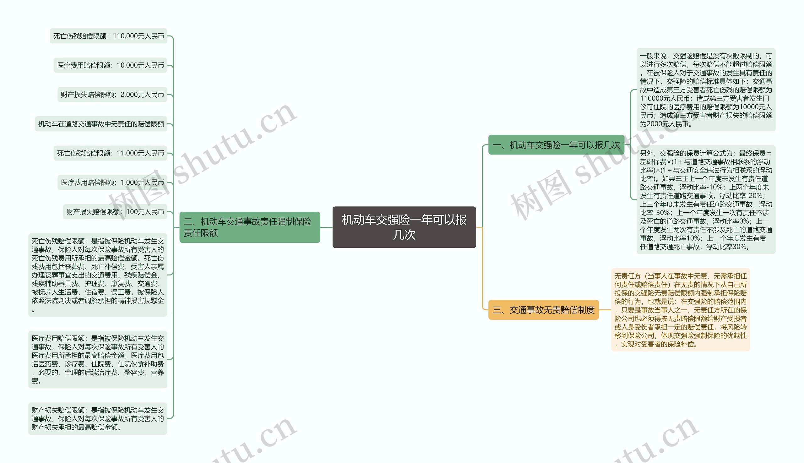 机动车交强险一年可以报几次思维导图