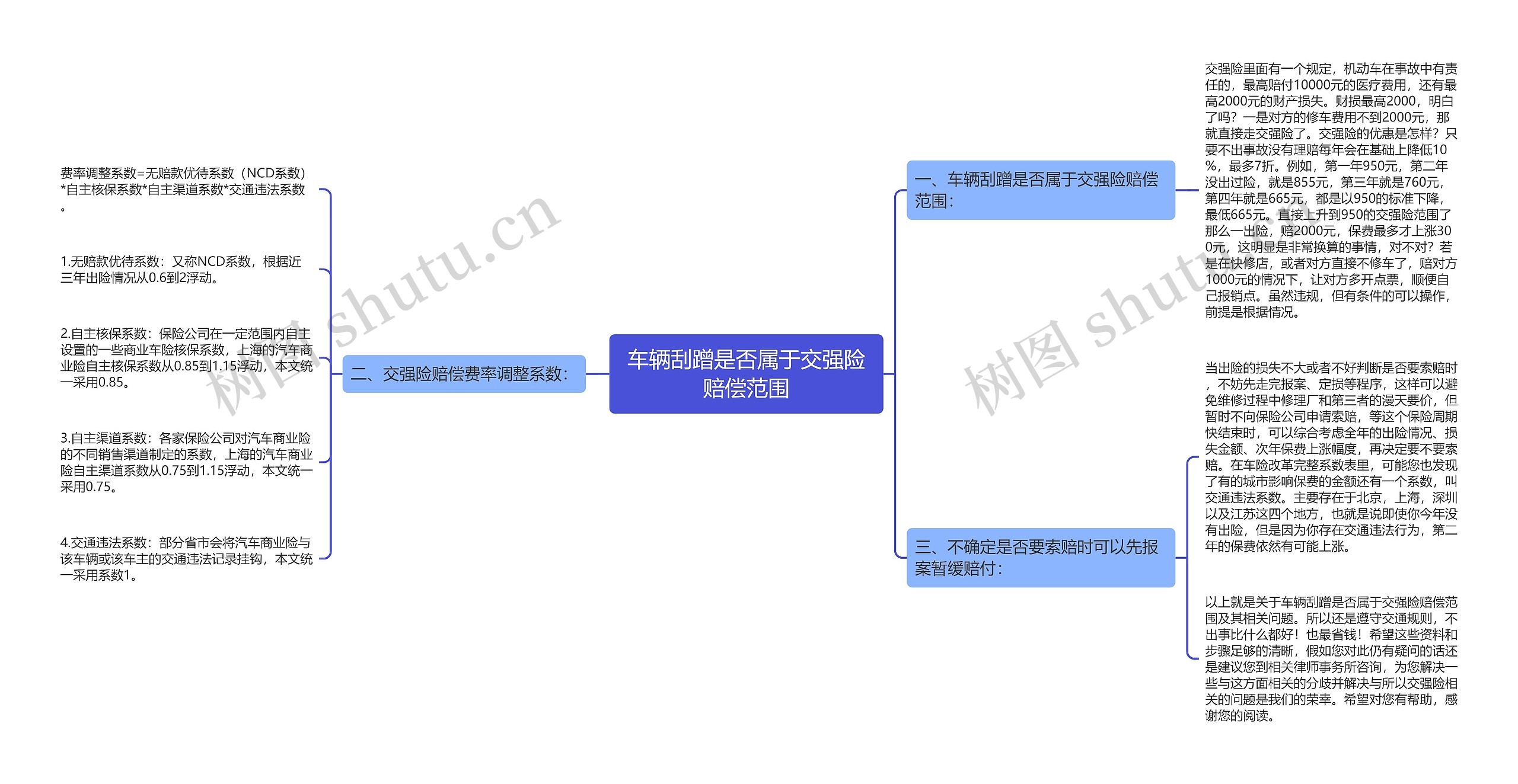 车辆刮蹭是否属于交强险赔偿范围思维导图