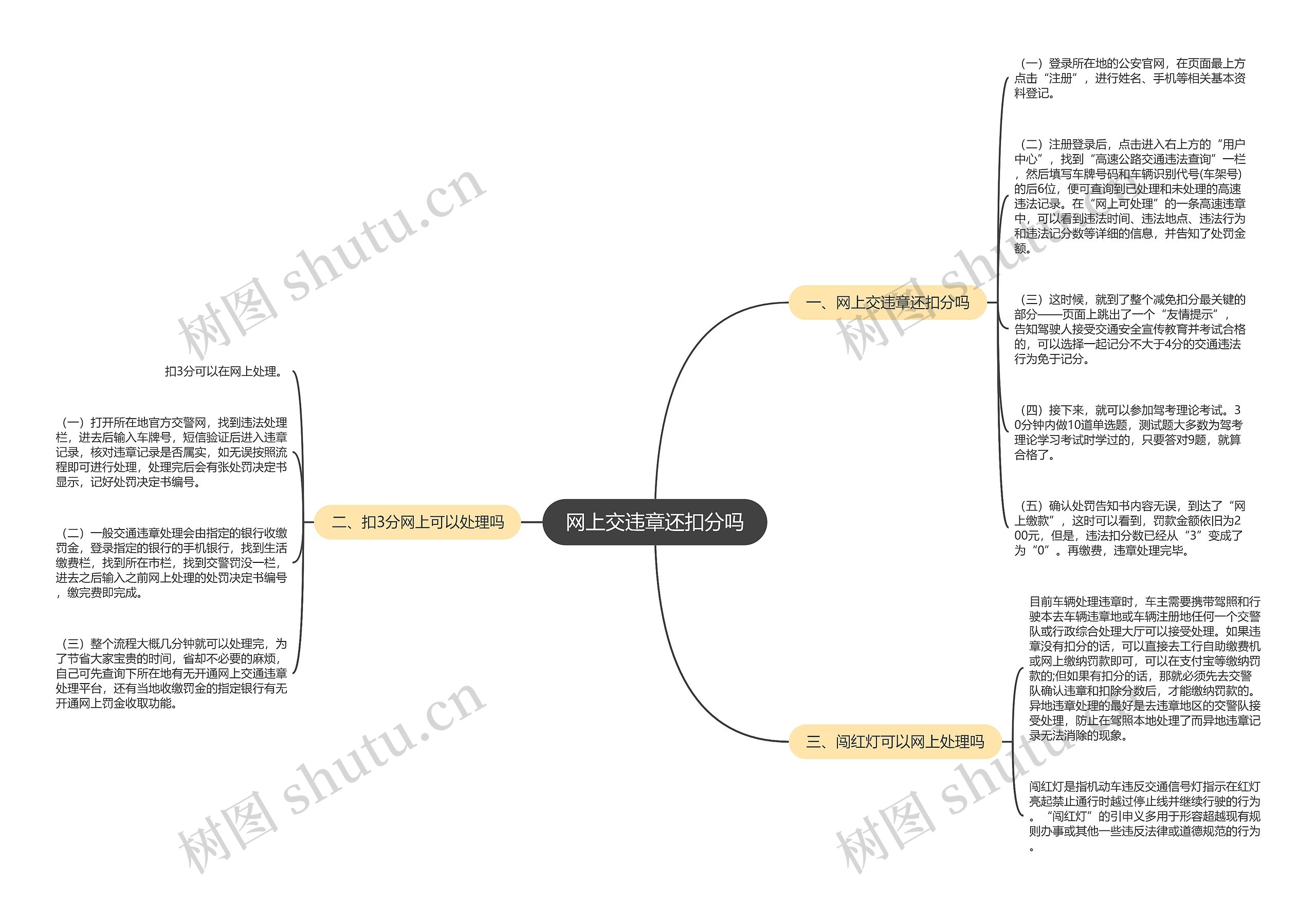 网上交违章还扣分吗思维导图