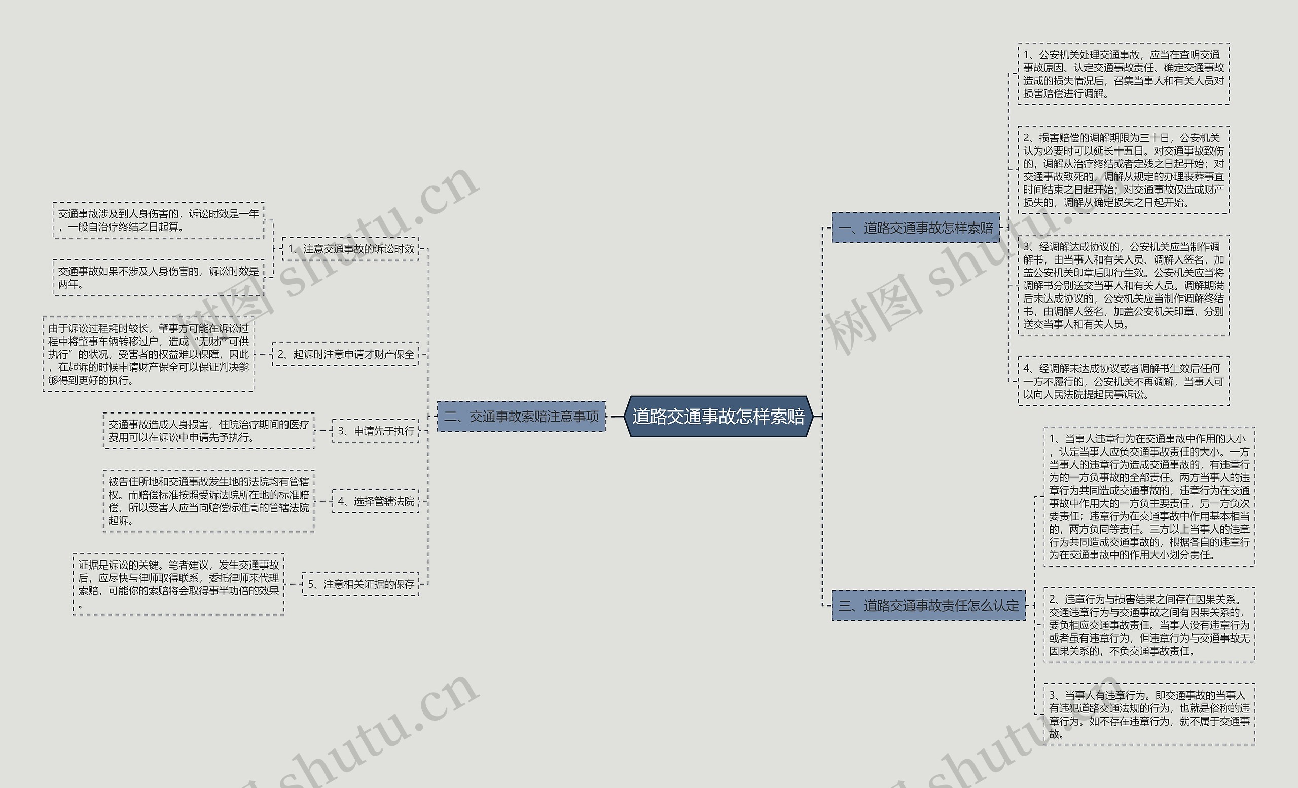 道路交通事故怎样索赔思维导图