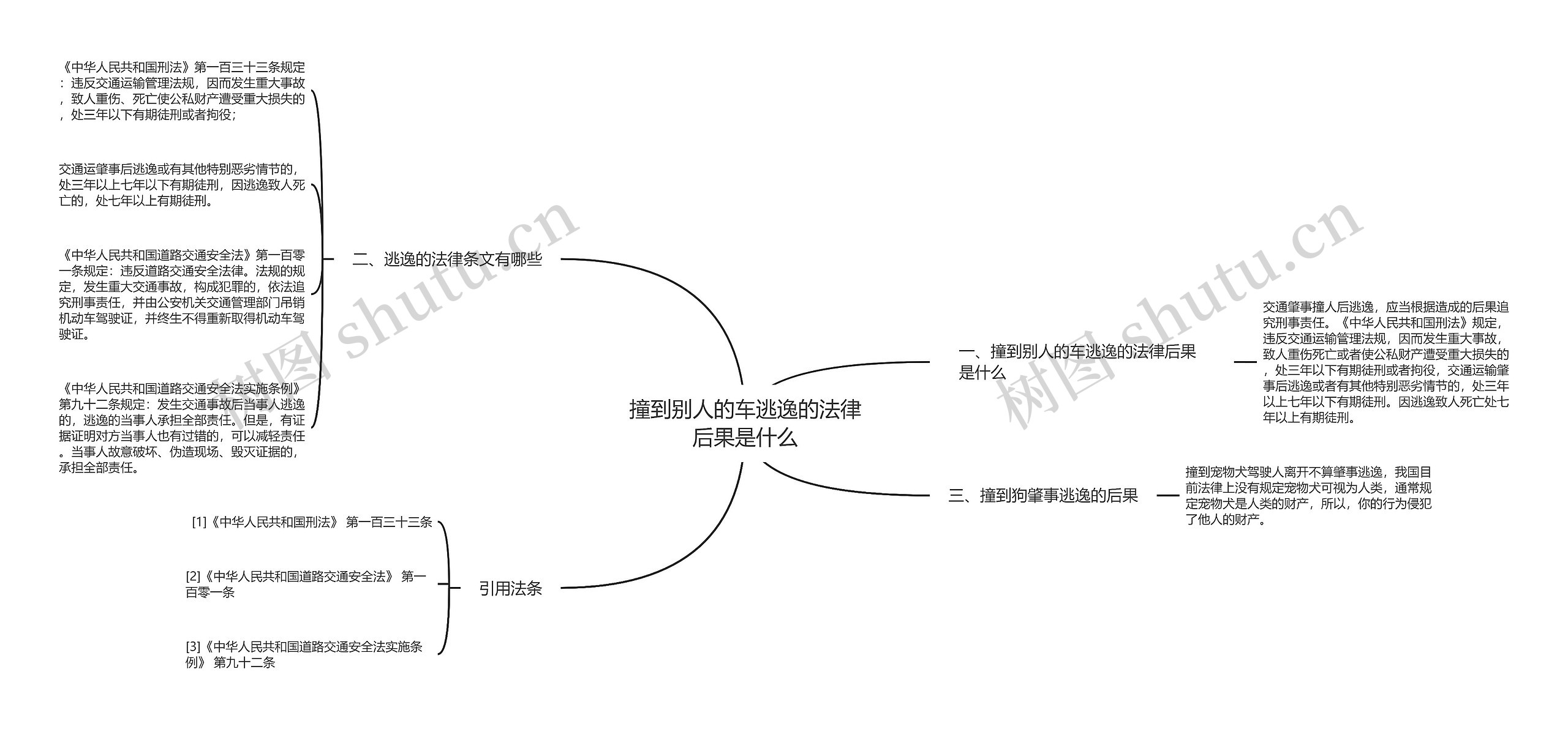 撞到别人的车逃逸的法律后果是什么思维导图