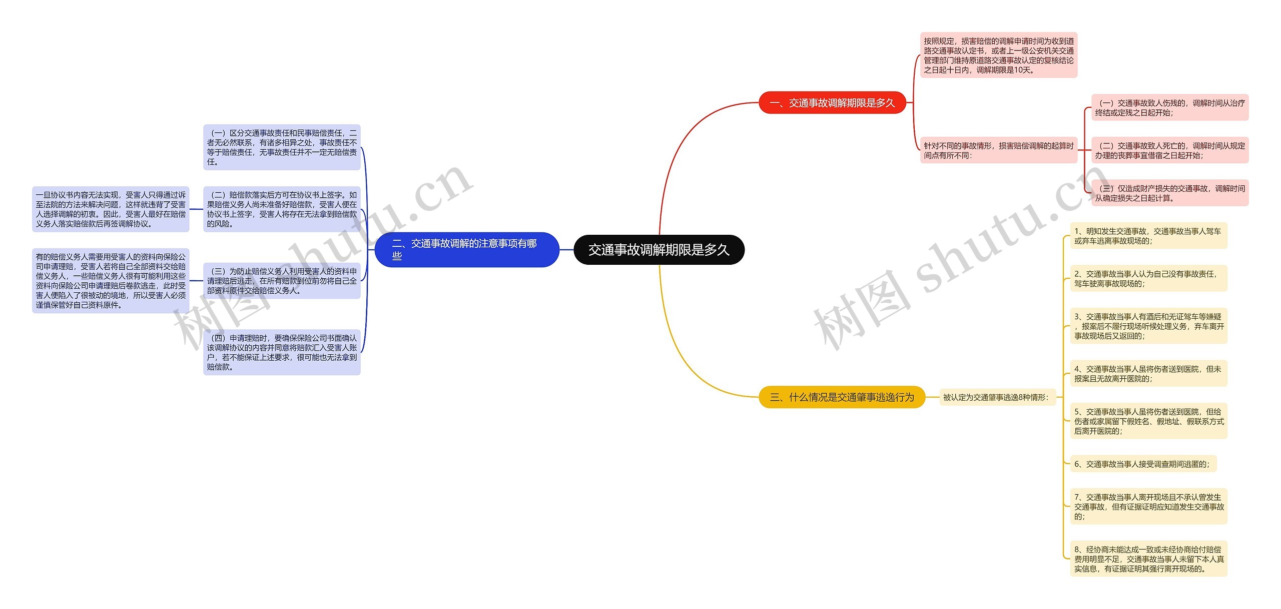 交通事故调解期限是多久思维导图
