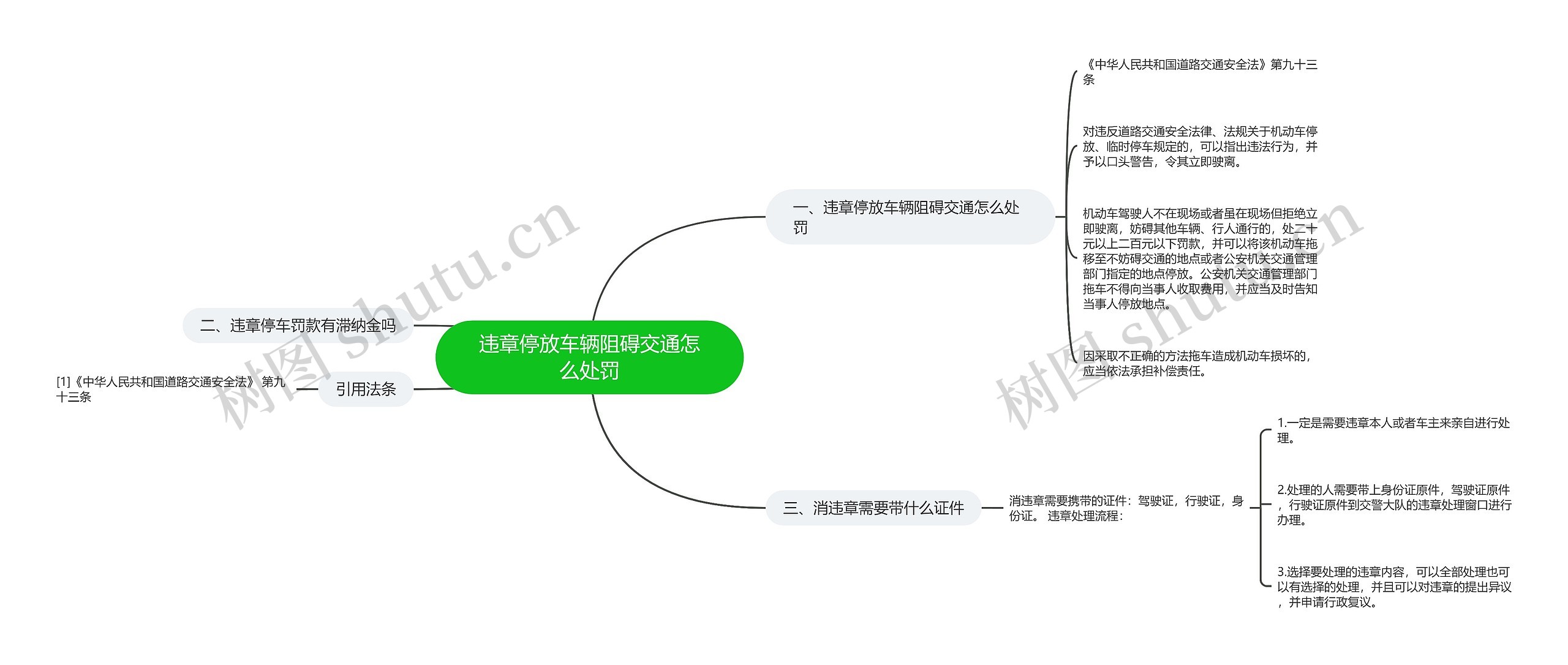 违章停放车辆阻碍交通怎么处罚思维导图