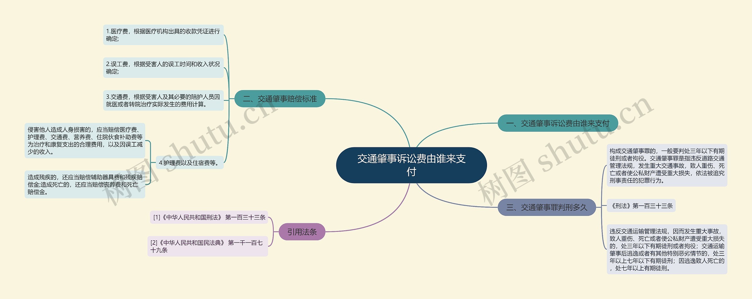 交通肇事诉讼费由谁来支付思维导图