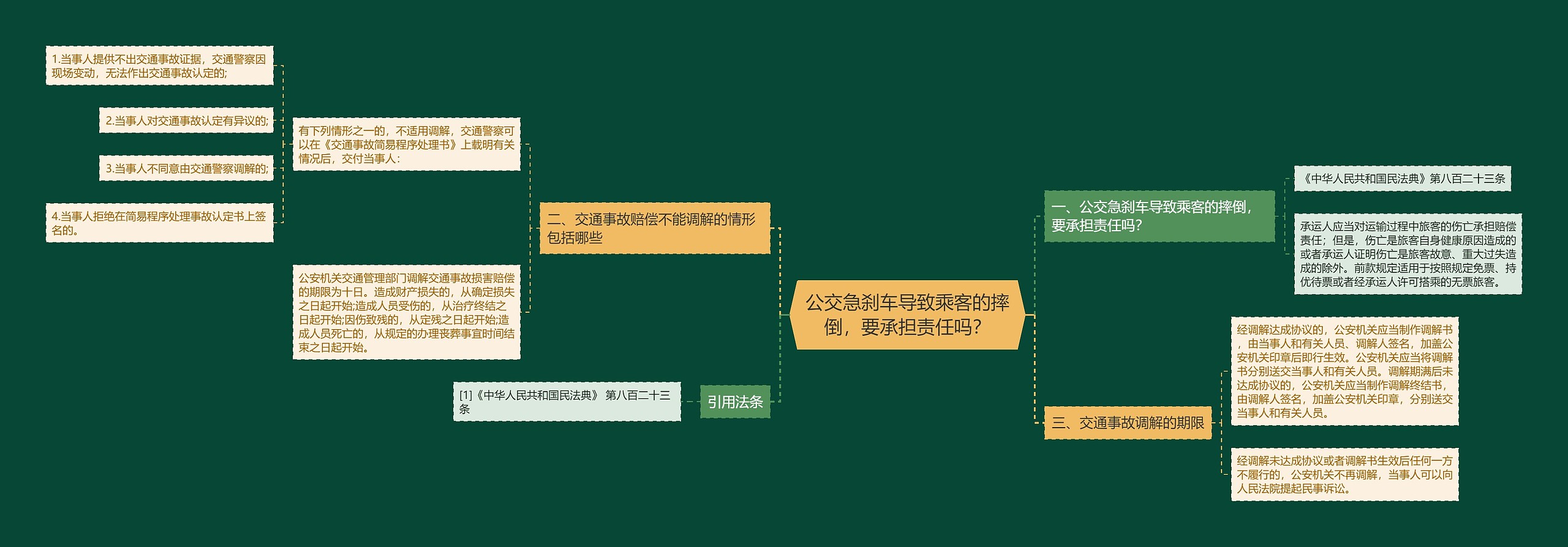 公交急刹车导致乘客的摔倒，要承担责任吗？思维导图