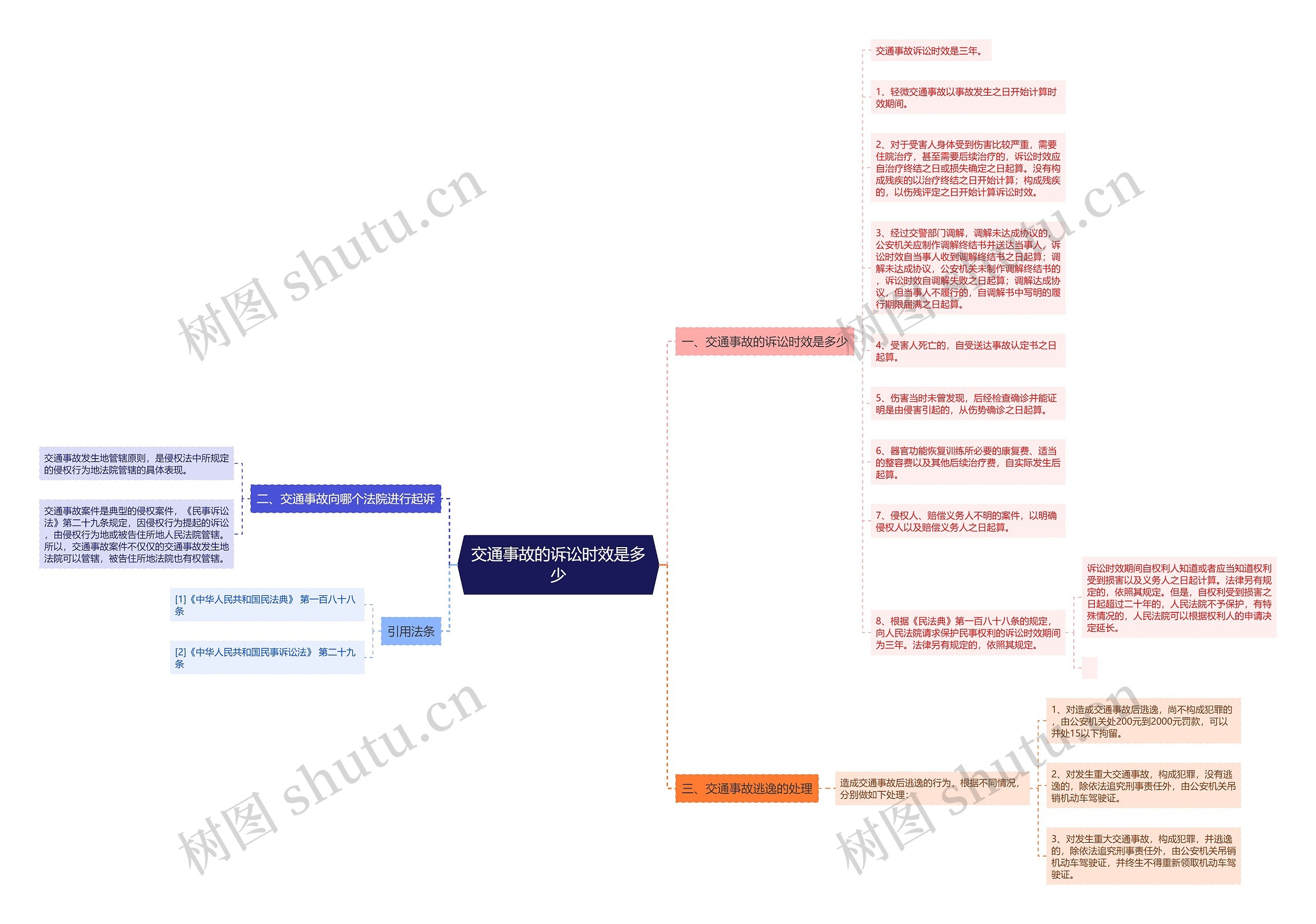交通事故的诉讼时效是多少思维导图