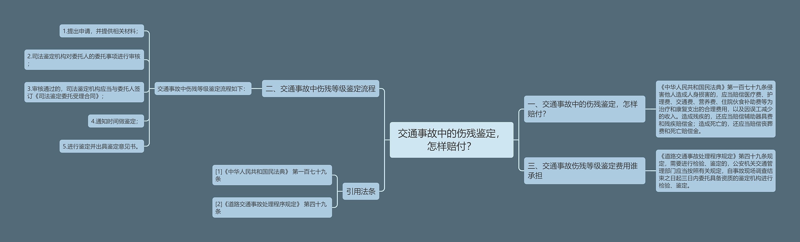 交通事故中的伤残鉴定，怎样赔付？思维导图