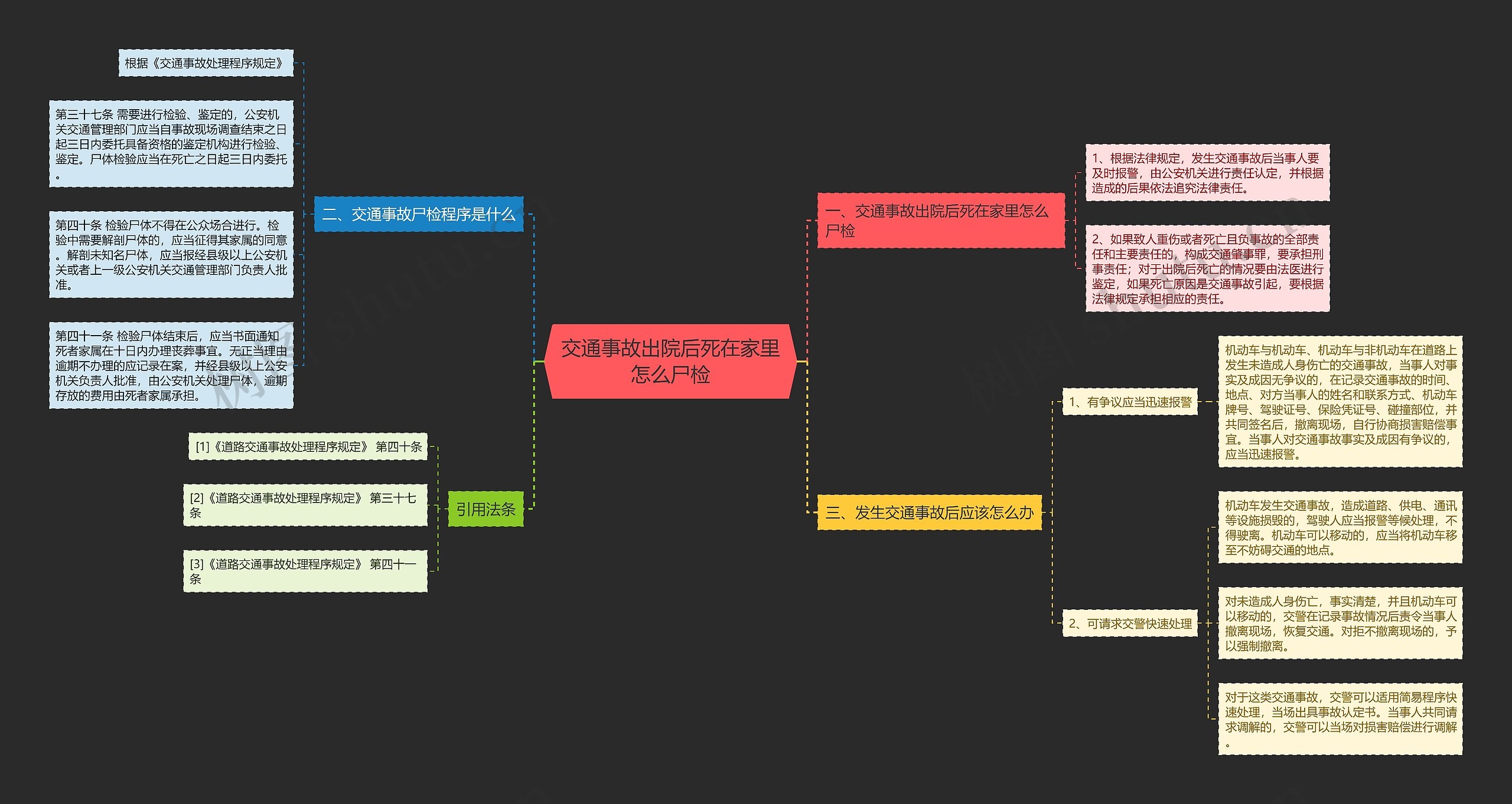 交通事故出院后死在家里怎么尸检思维导图