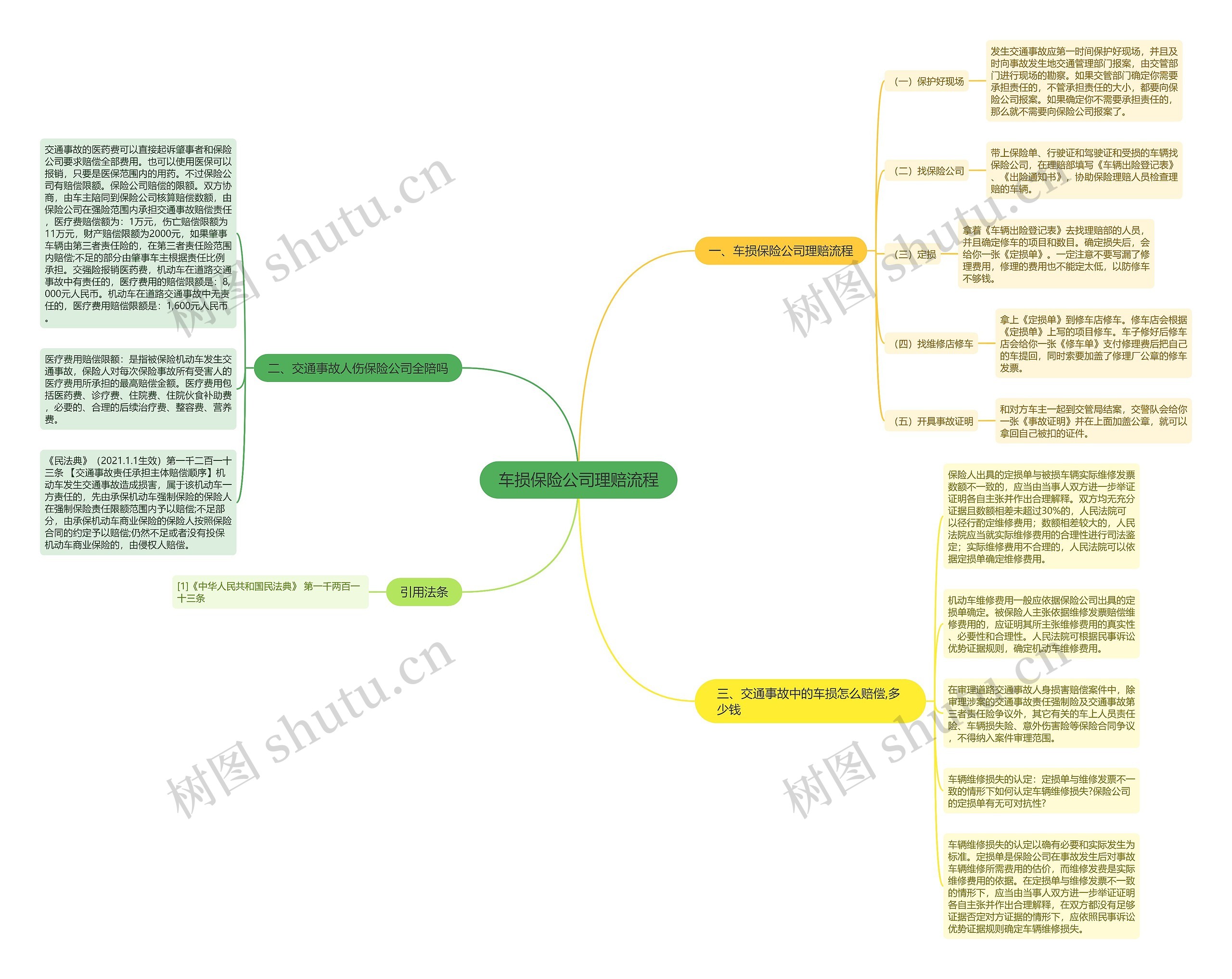 车损保险公司理赔流程思维导图