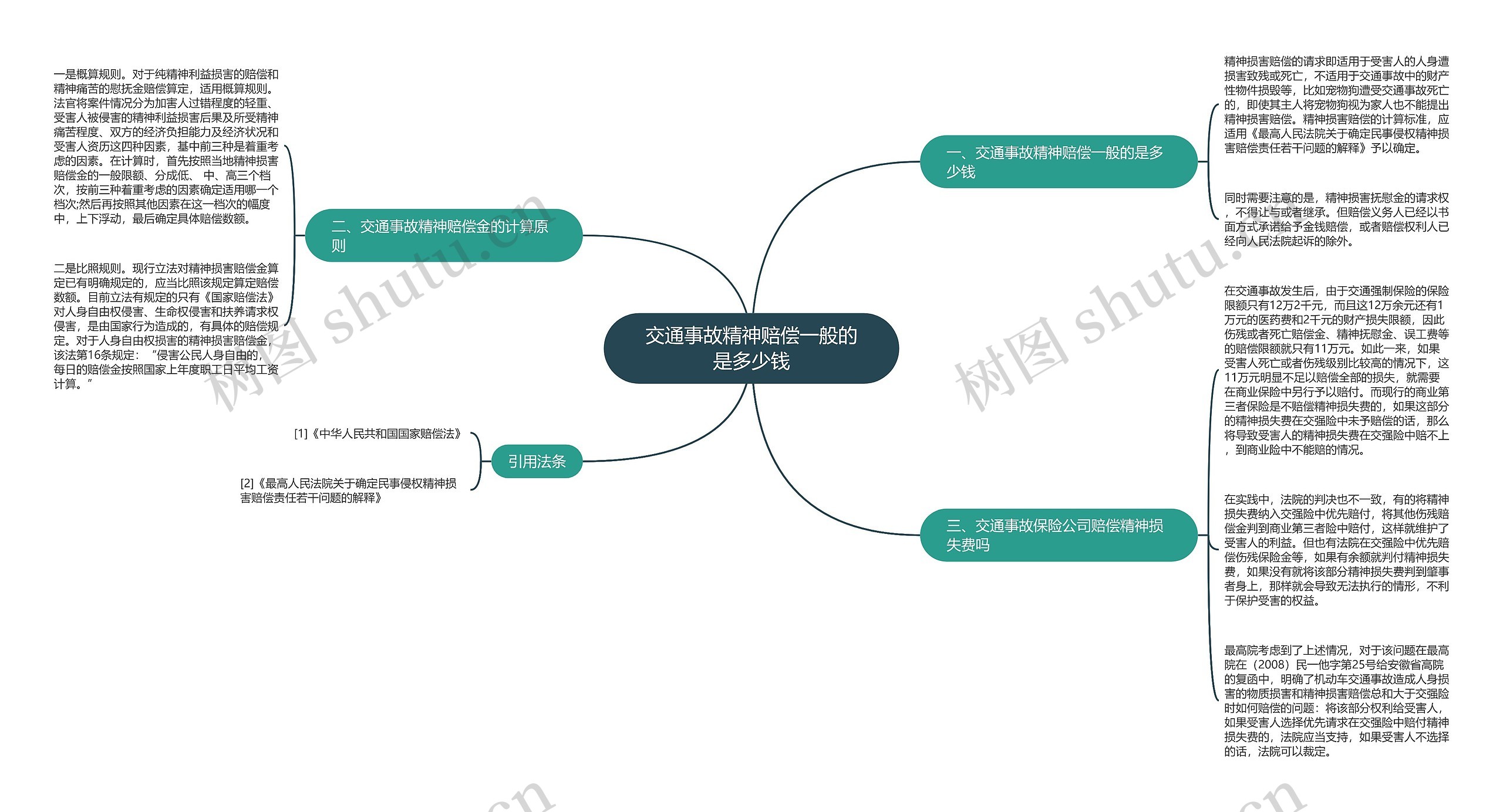 交通事故精神赔偿一般的是多少钱思维导图