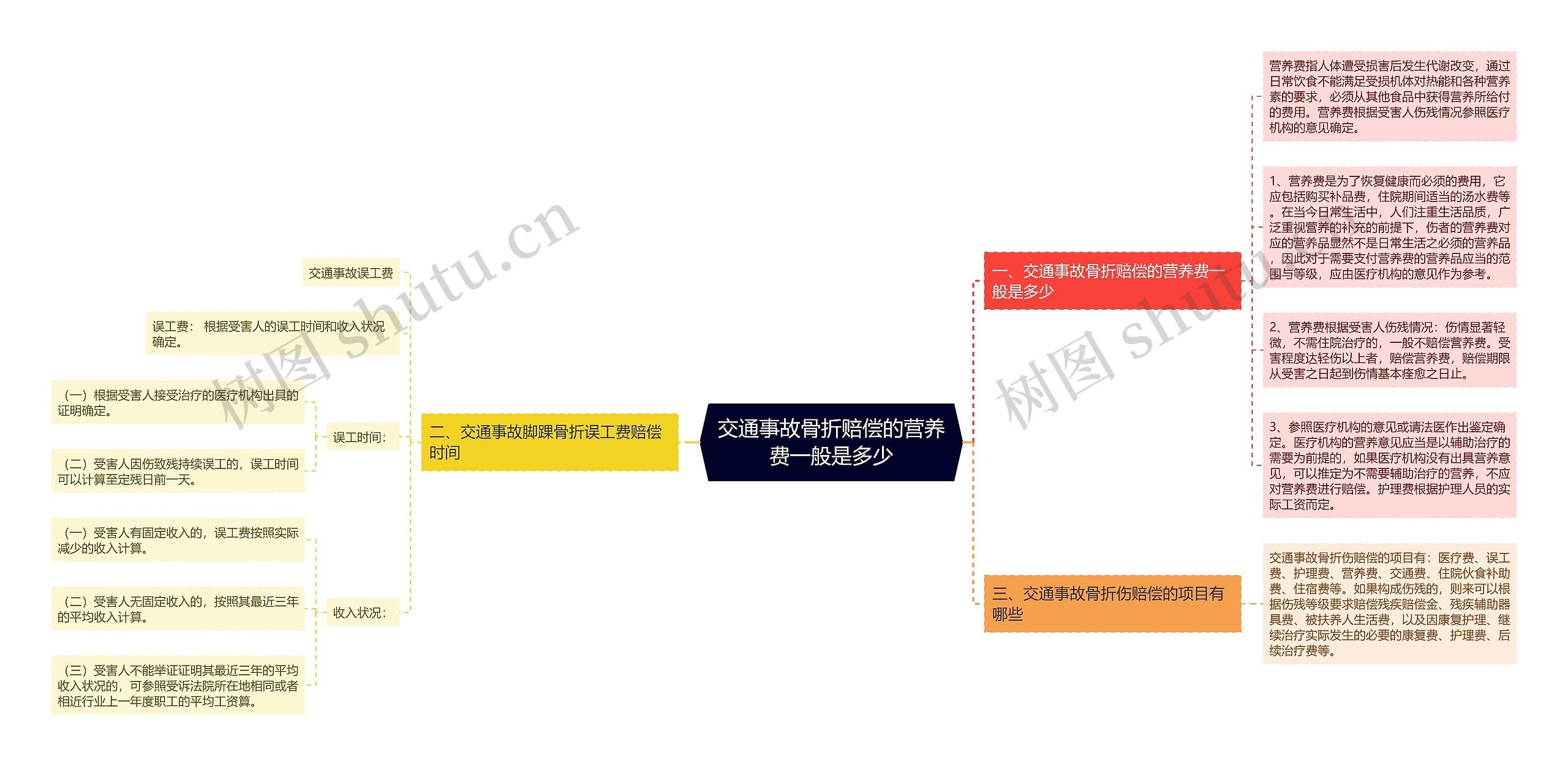 交通事故骨折赔偿的营养费一般是多少思维导图