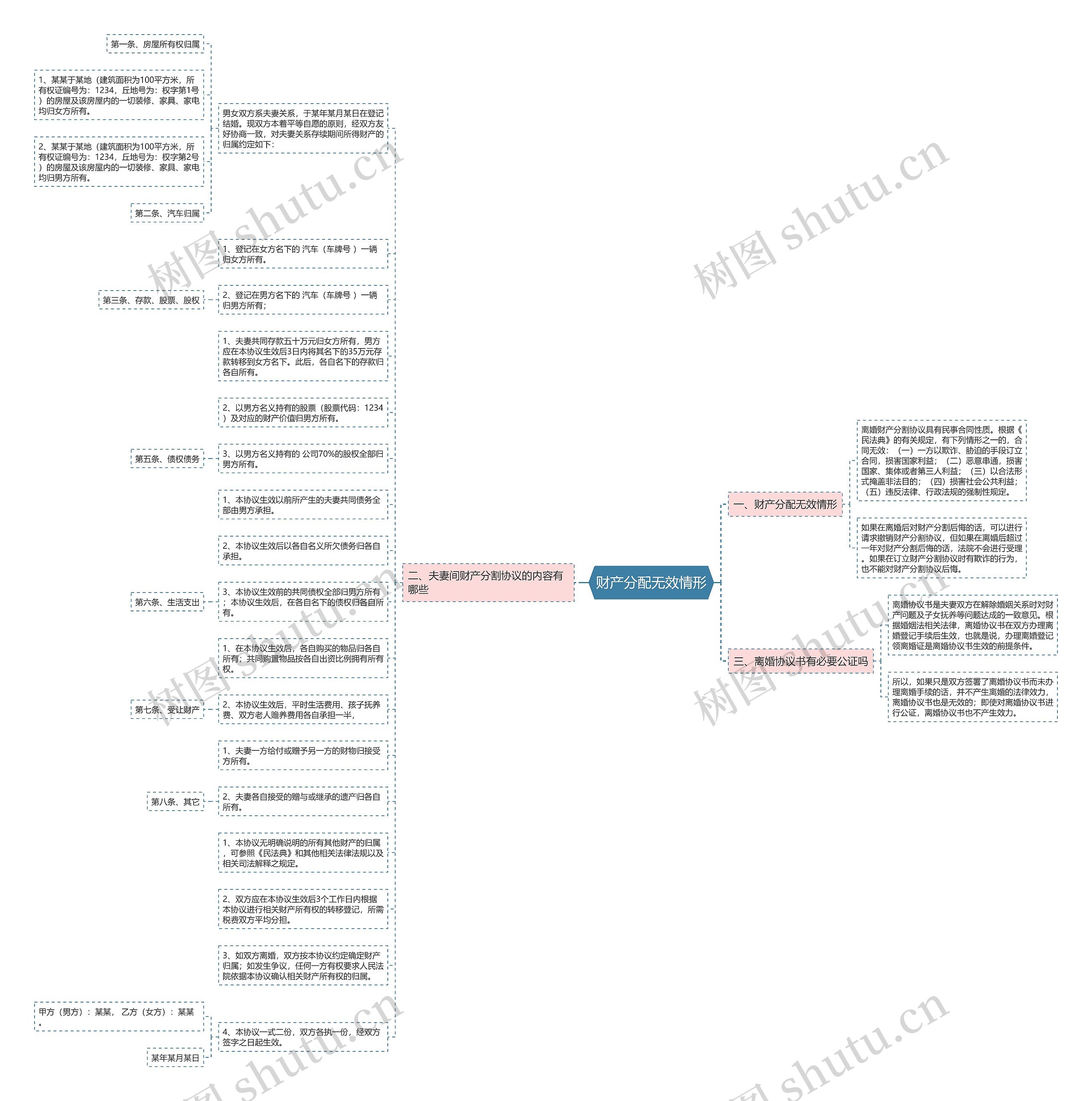 财产分配无效情形思维导图