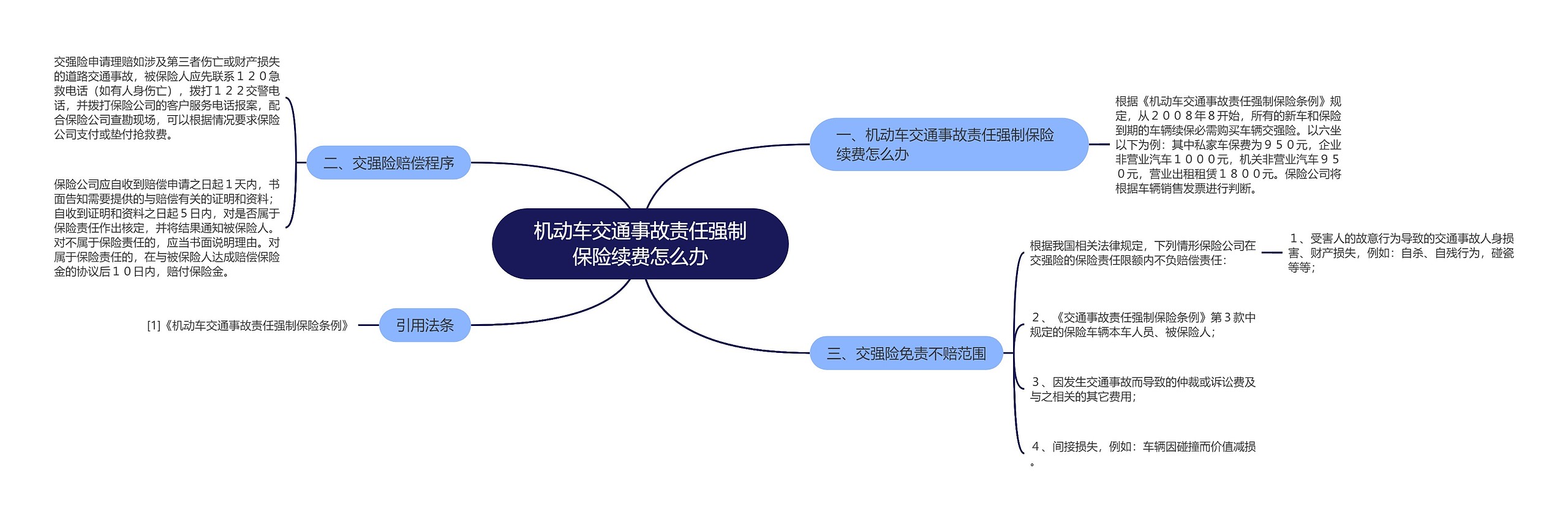 机动车交通事故责任强制保险续费怎么办思维导图