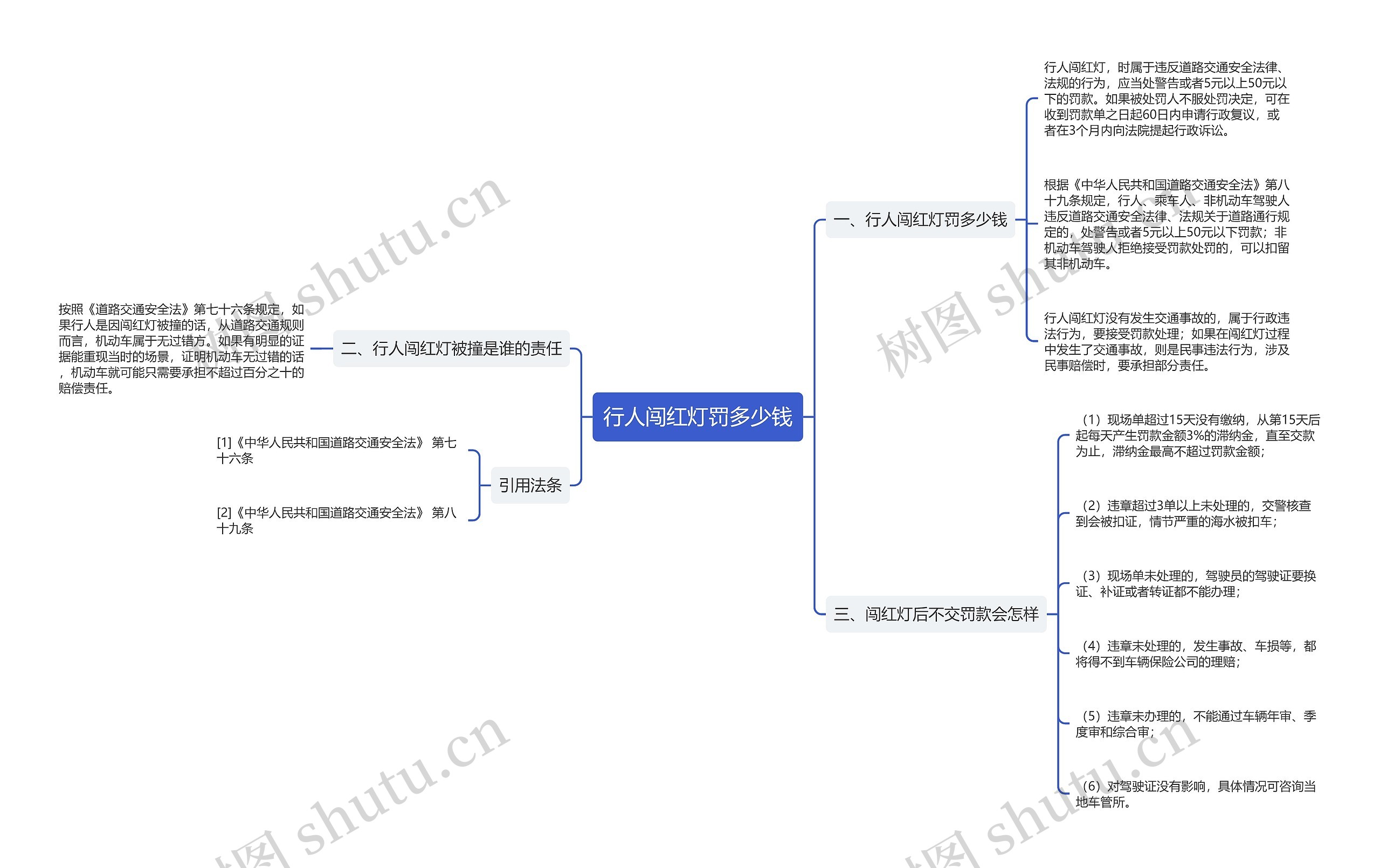 行人闯红灯罚多少钱思维导图