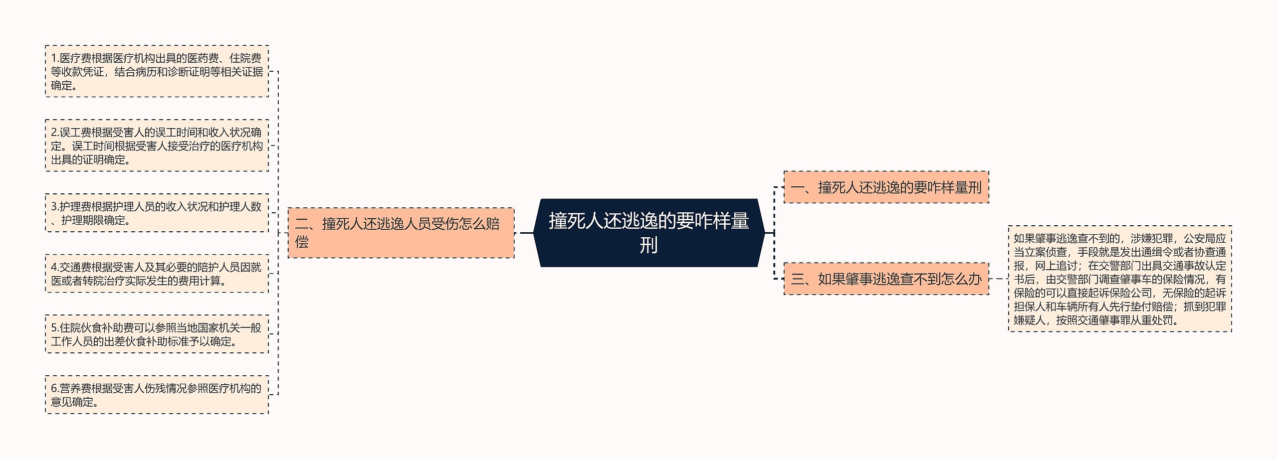 撞死人还逃逸的要咋样量刑