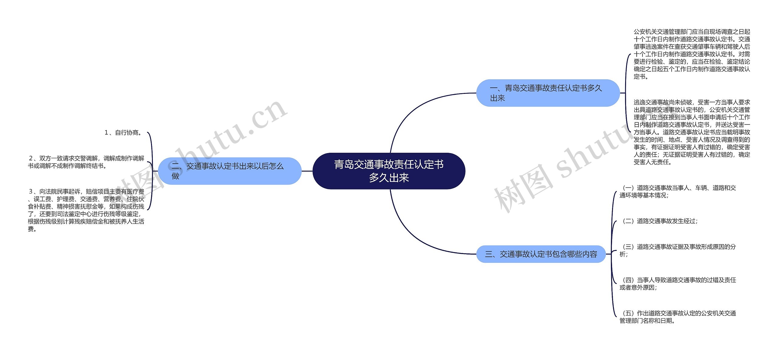 青岛交通事故责任认定书多久出来思维导图